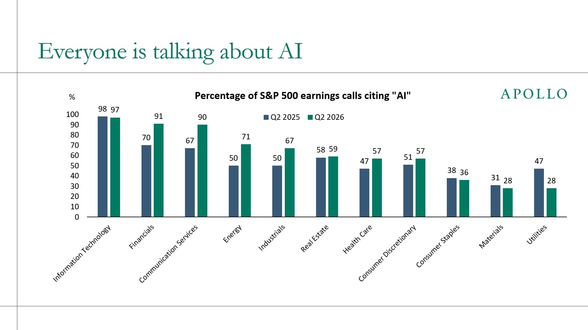 This chart shows the percentage of S&P 500 earnings calls citing "AI"