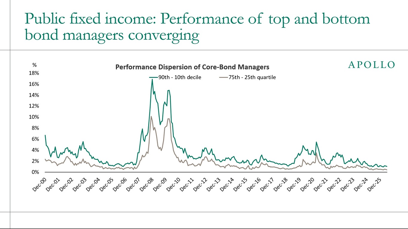 Public fixed income: Performance of top and bottom bond managers converging 