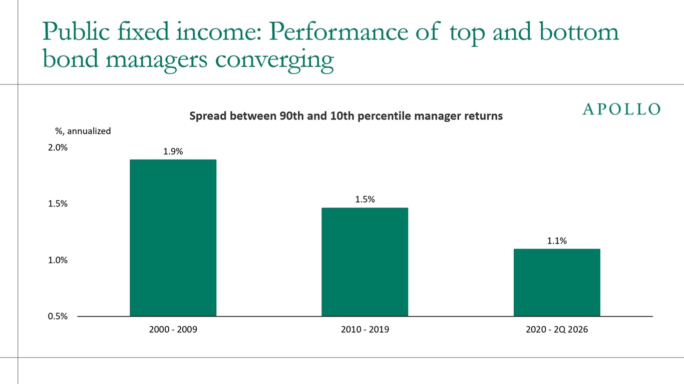 Public fixed income: Performance of top and bottom bond managers converging 