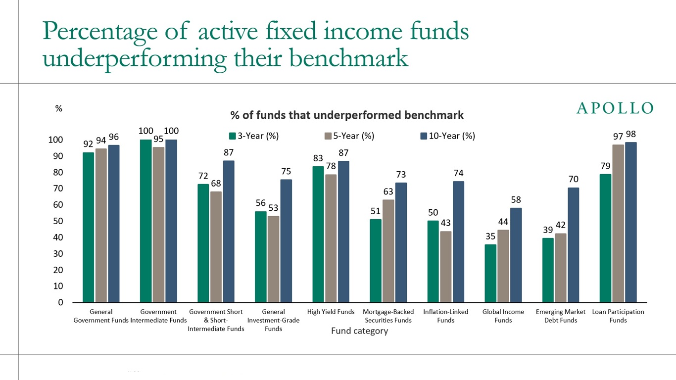 Percentage of active fixed income funds underperforming their benchmark 