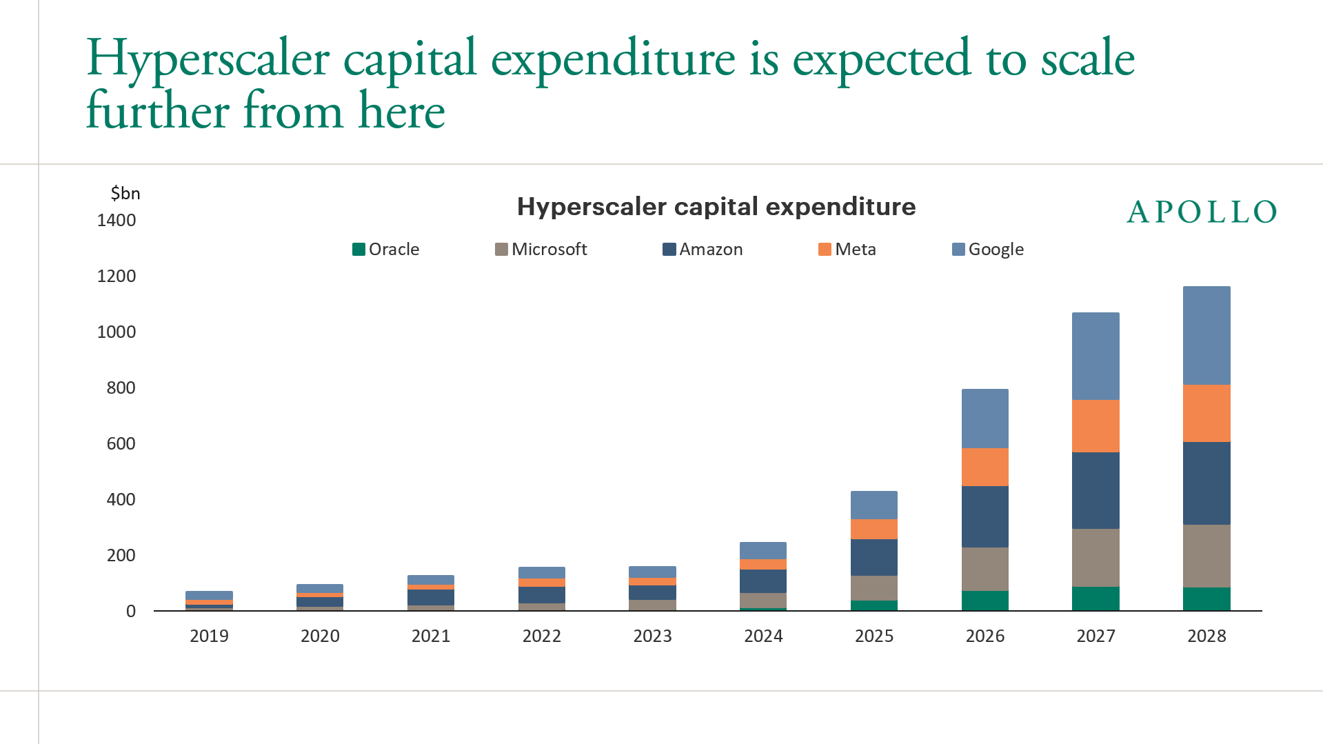 Hyperscaler capital expenditure is expected to scale further from here 