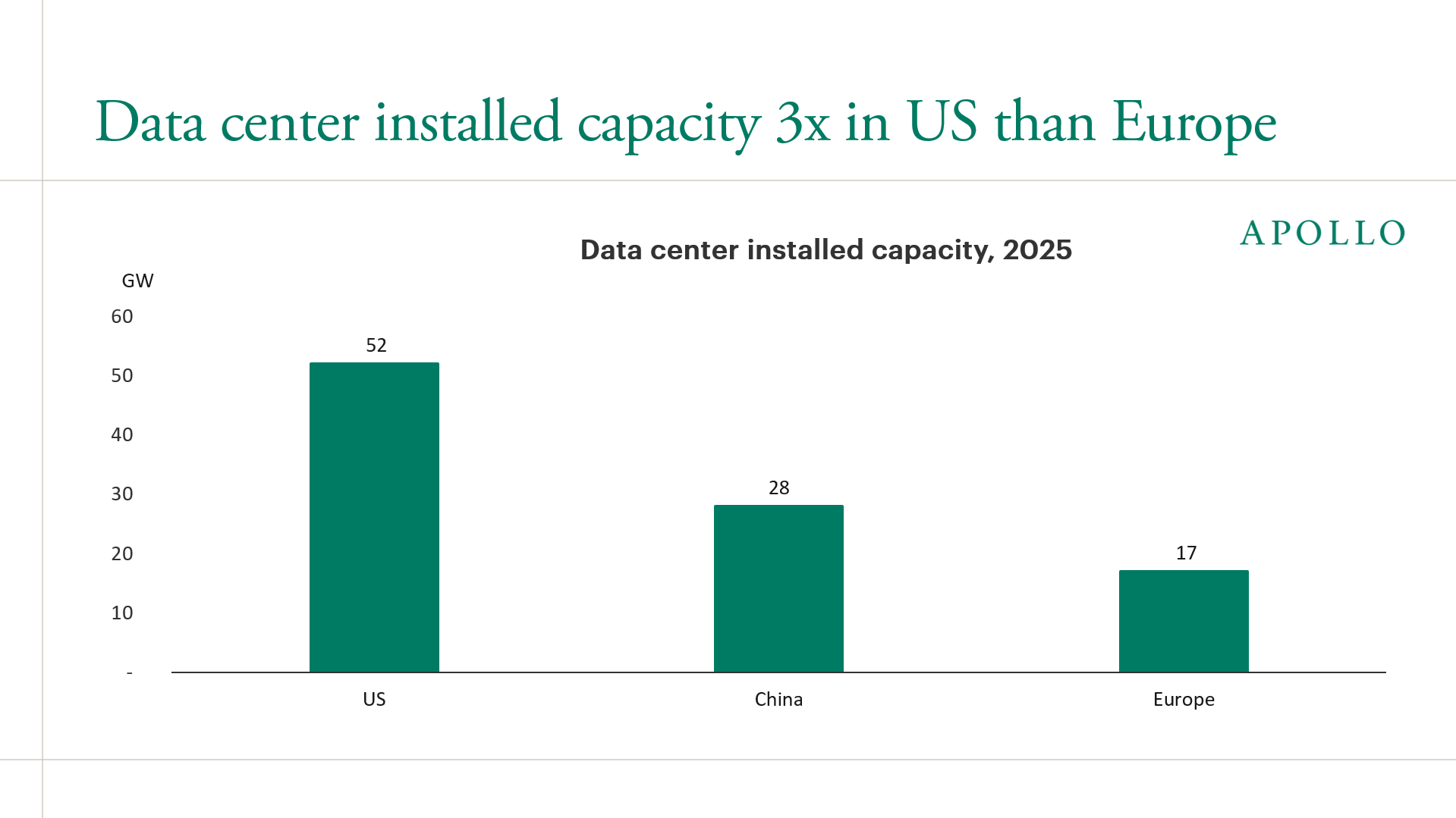 Data center installed capacity 3x in US than Europe
