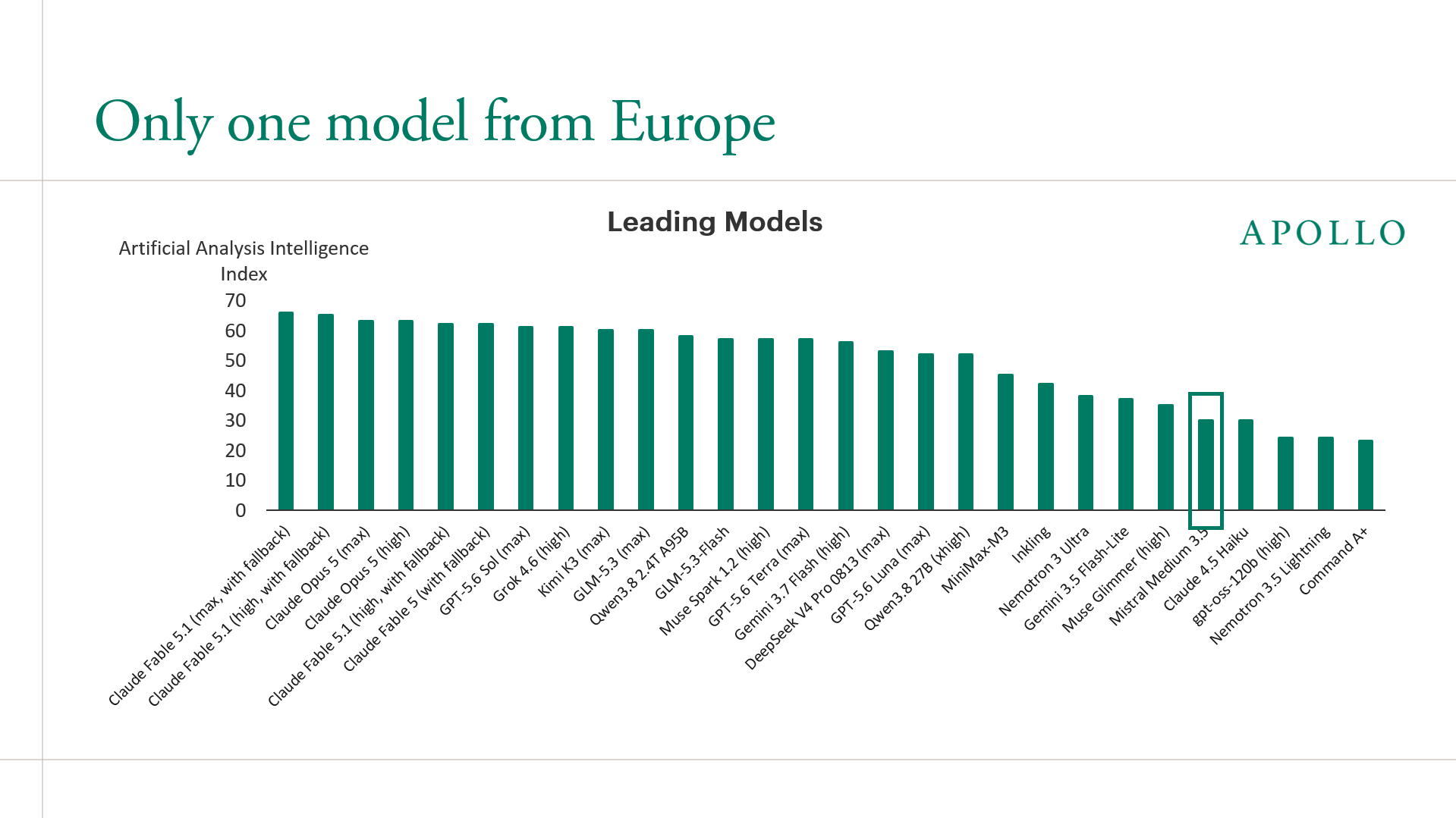 Only one model from Europe