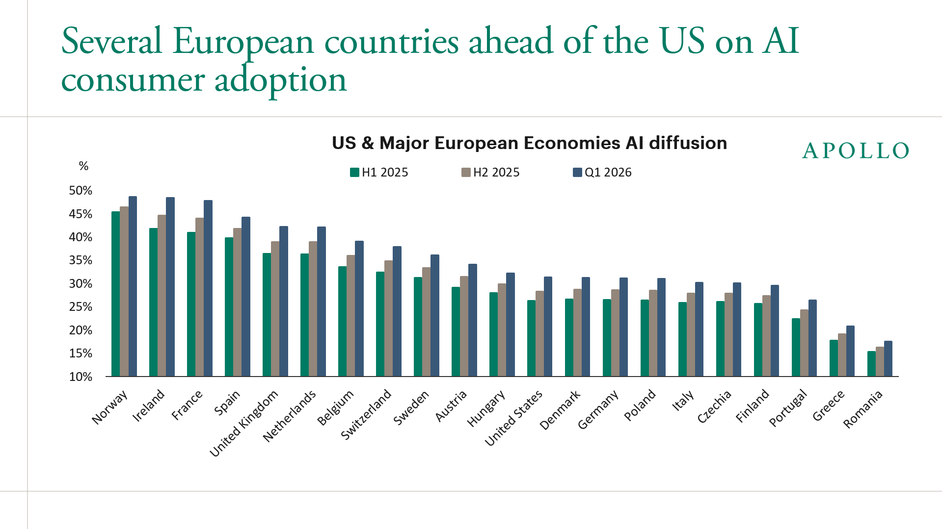 Several European countries ahead of the US on AI consumer adoption