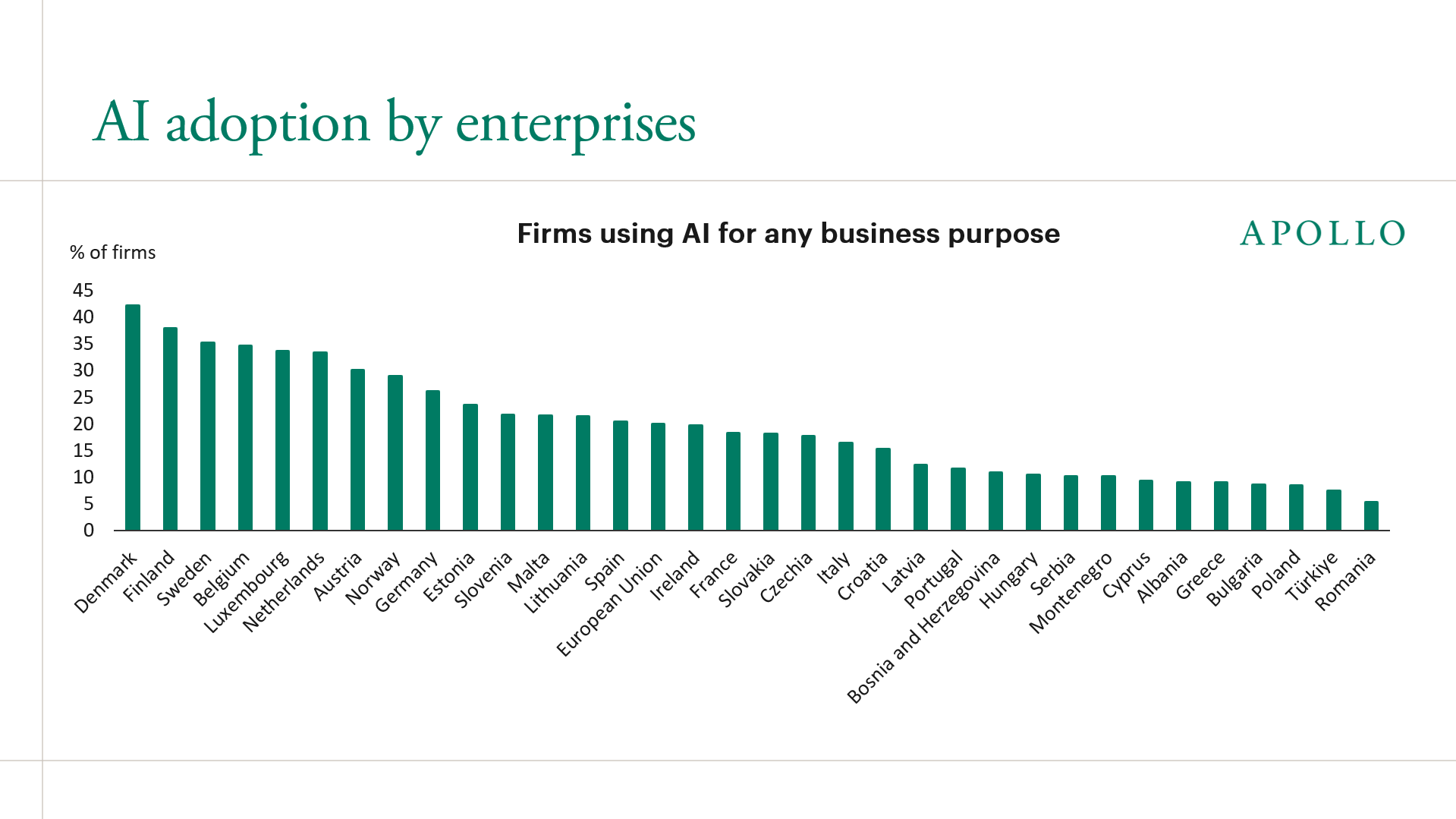 AI adoption by enterprises