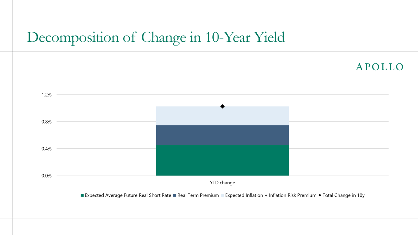 The rise in 10-year Treasury yields this year has been driven mainly by higher expected real interest rates and a higher term premium, with inflation expectations playing a smaller role.