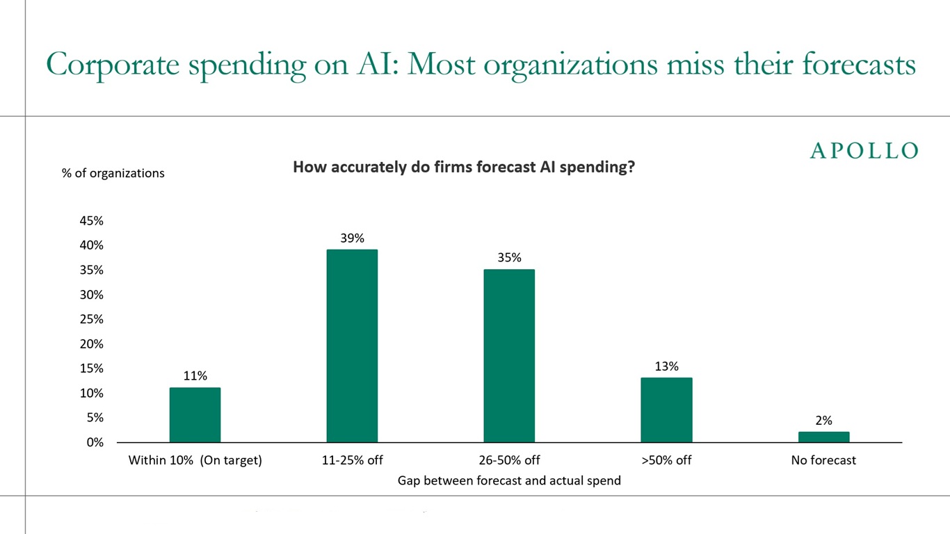 Corporate spending on AI: Most organizations miss their forecasts 