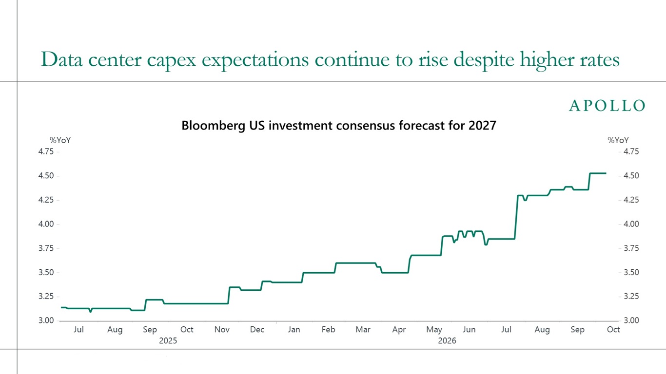 Data center capex expectations continue to rise despite higher rates 