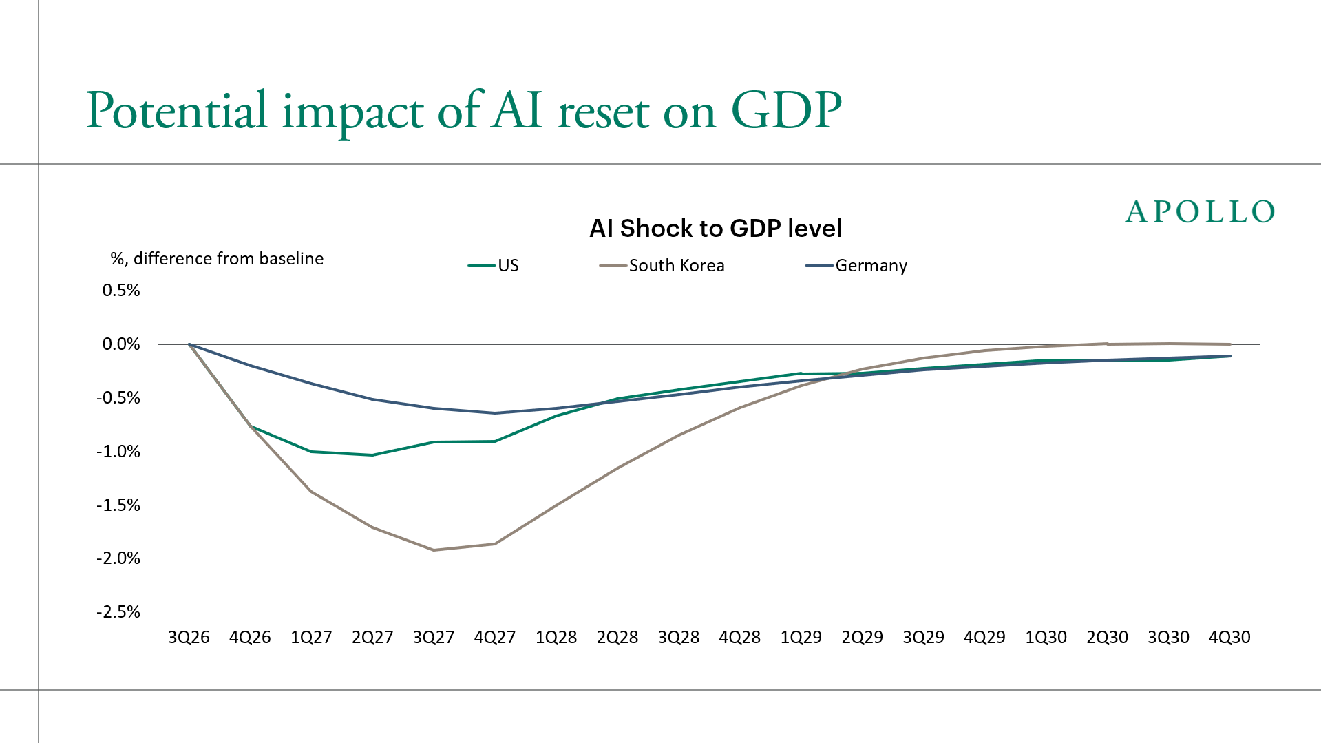Potential impact of AI reset on GDP 