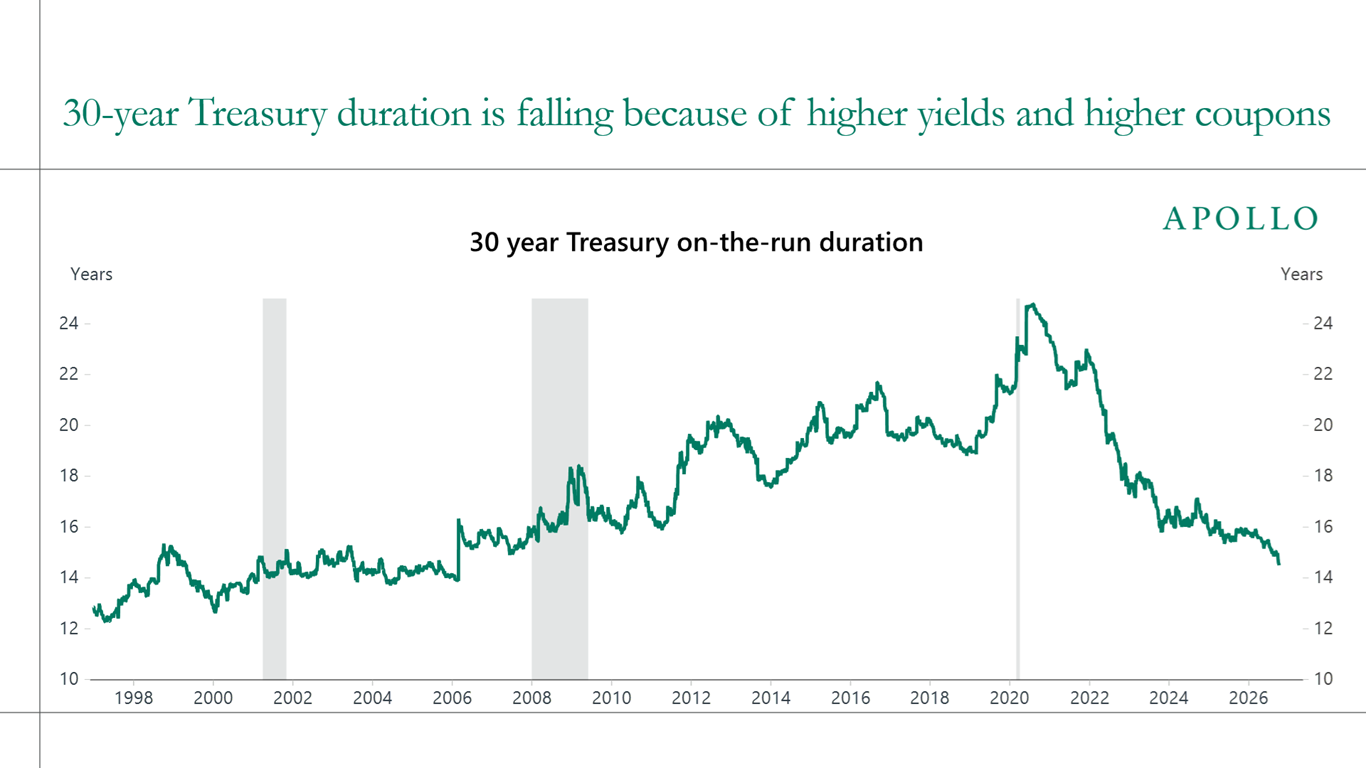 30-year Treasury duration is falling because of higher yields and higher coupons 