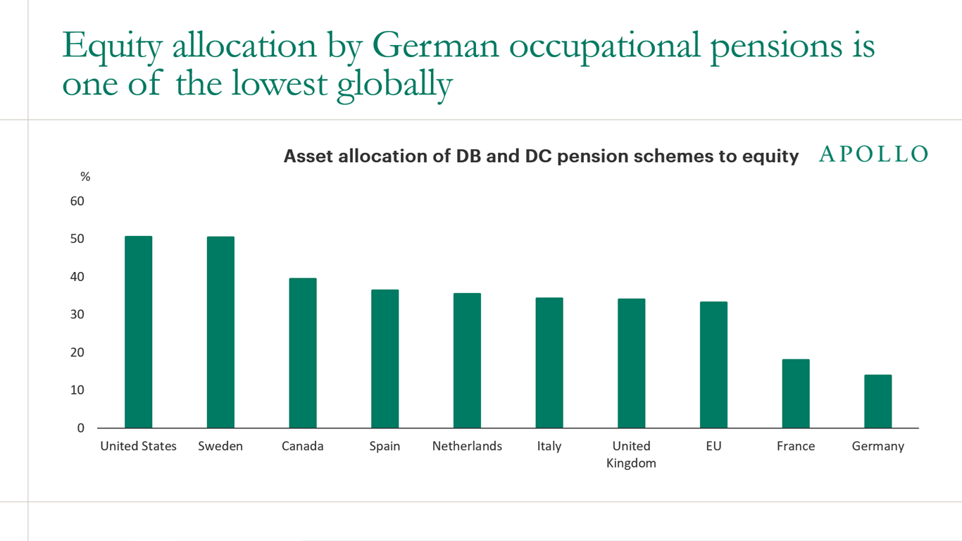 Equity allocation by German occupational pensions is one of the lowest globally 