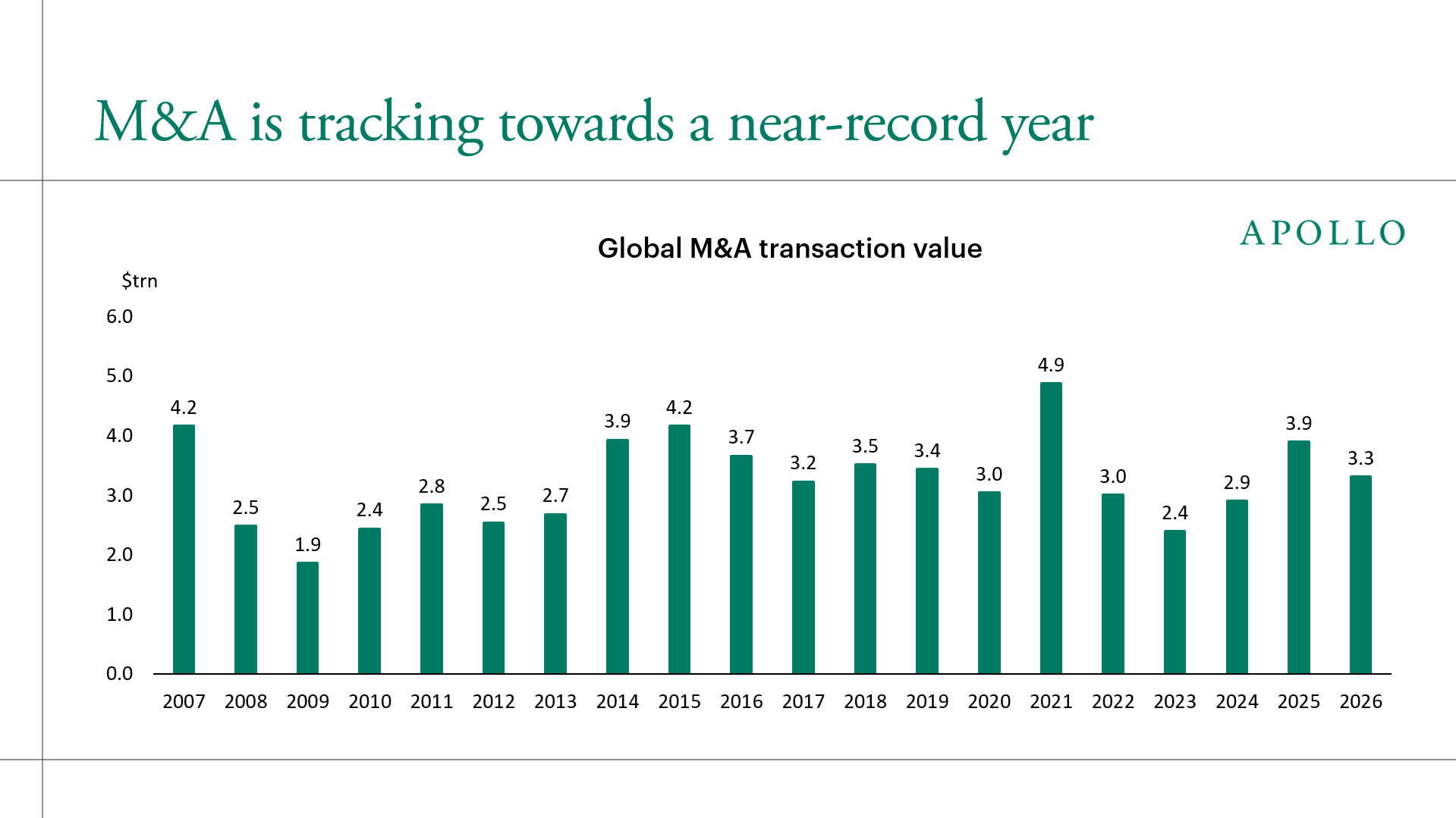 M&A is tracking towards a near-record year