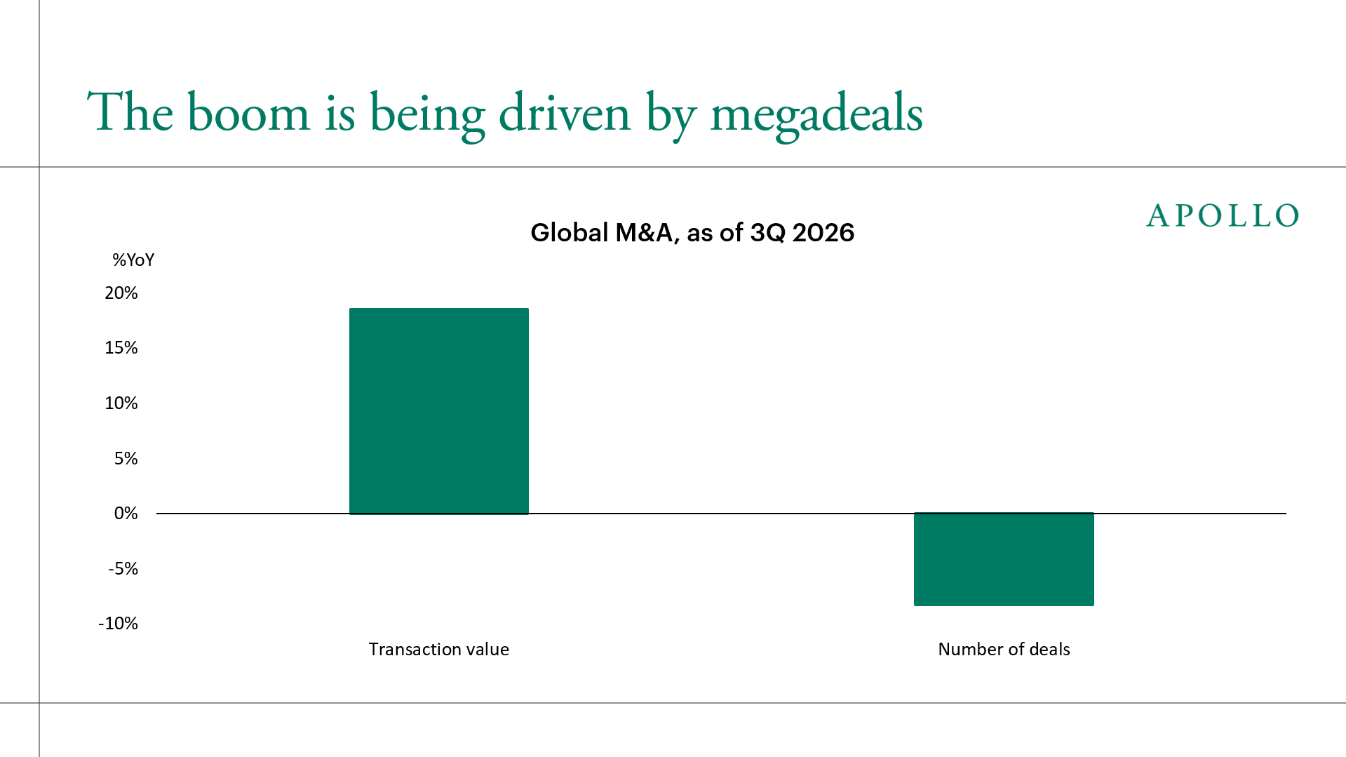 The boom is being driven by megadeals