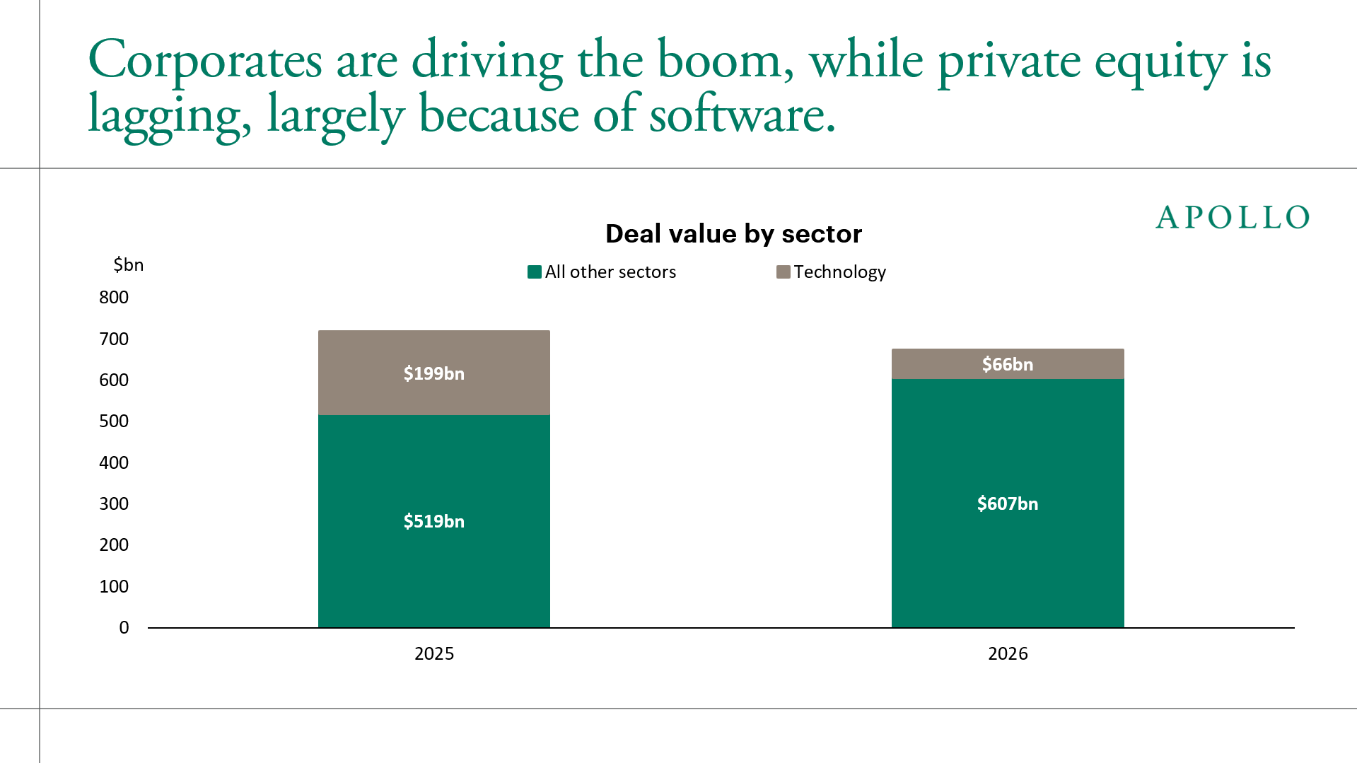 Corporates are driving the boom, while private equity is lagging, largely because of software.