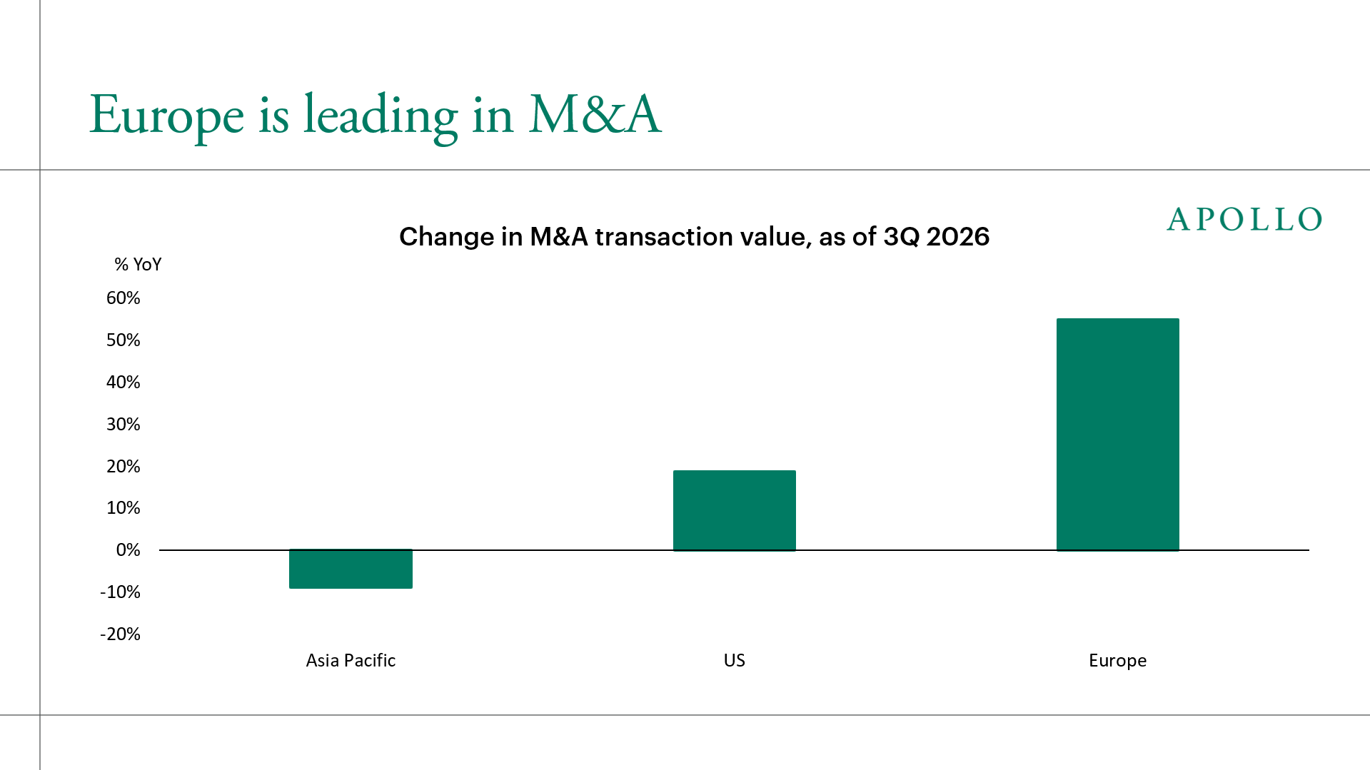 Europe is leading in M&A