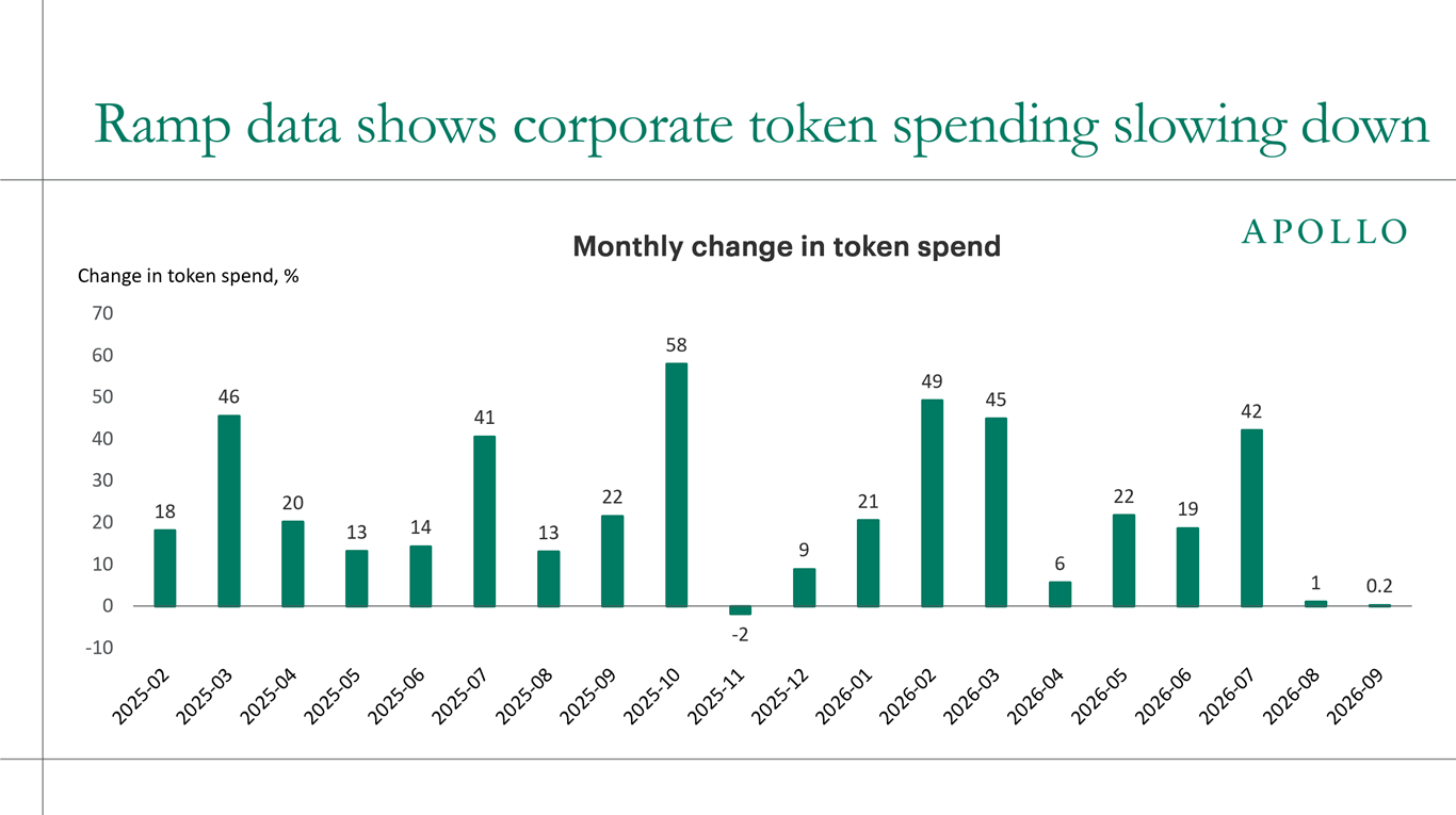 Ramp data shows corporate token spending slowing down 