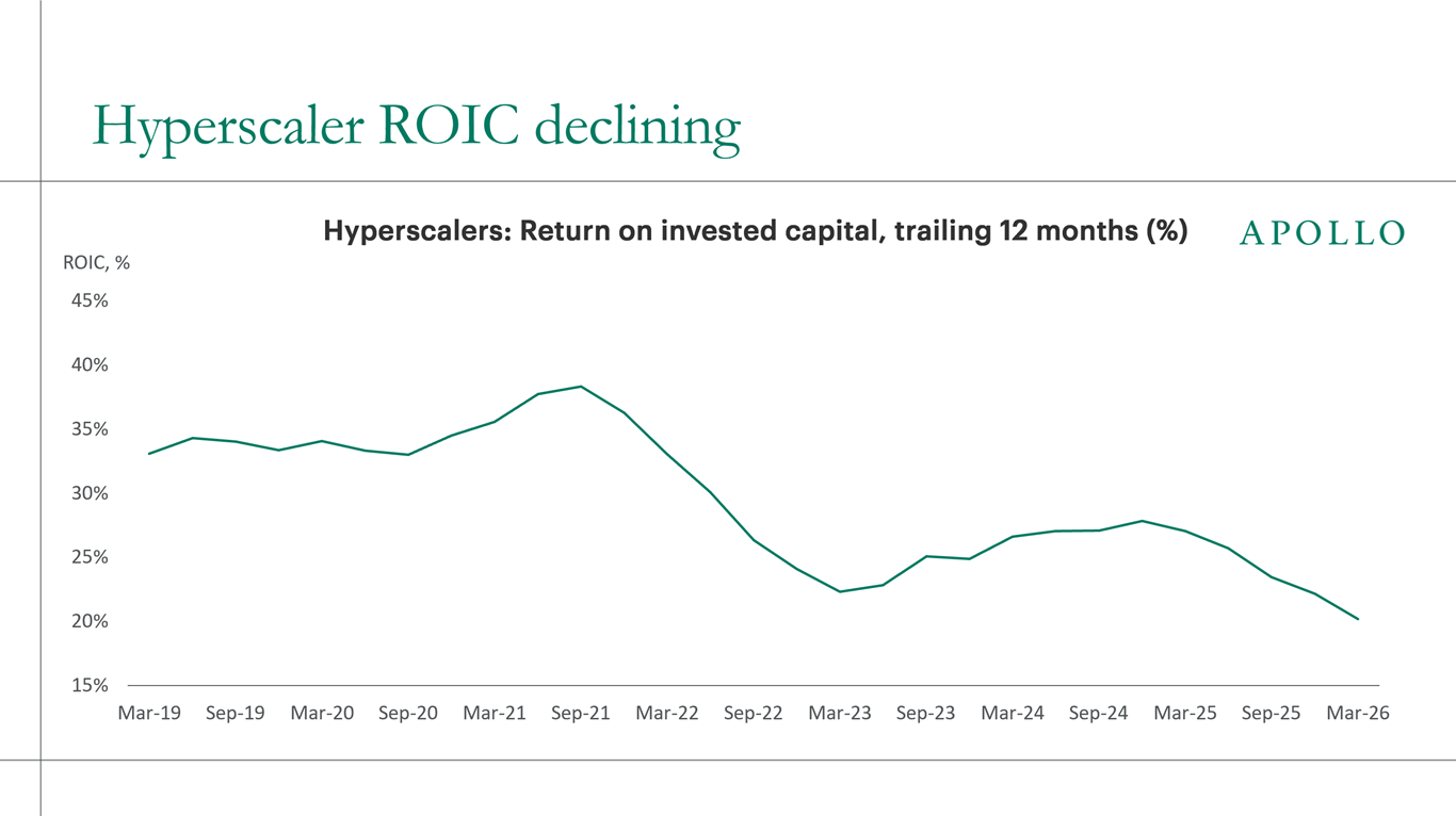 Hyperscaler ROIC declining 