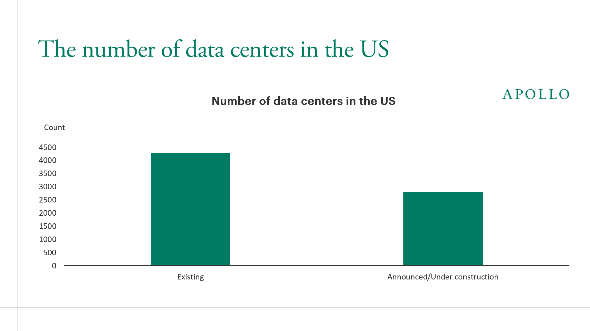 The number of data centers in the US