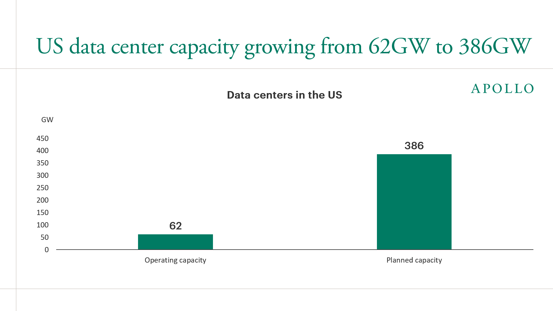 US data center capacity growing from 62GW to 386GW