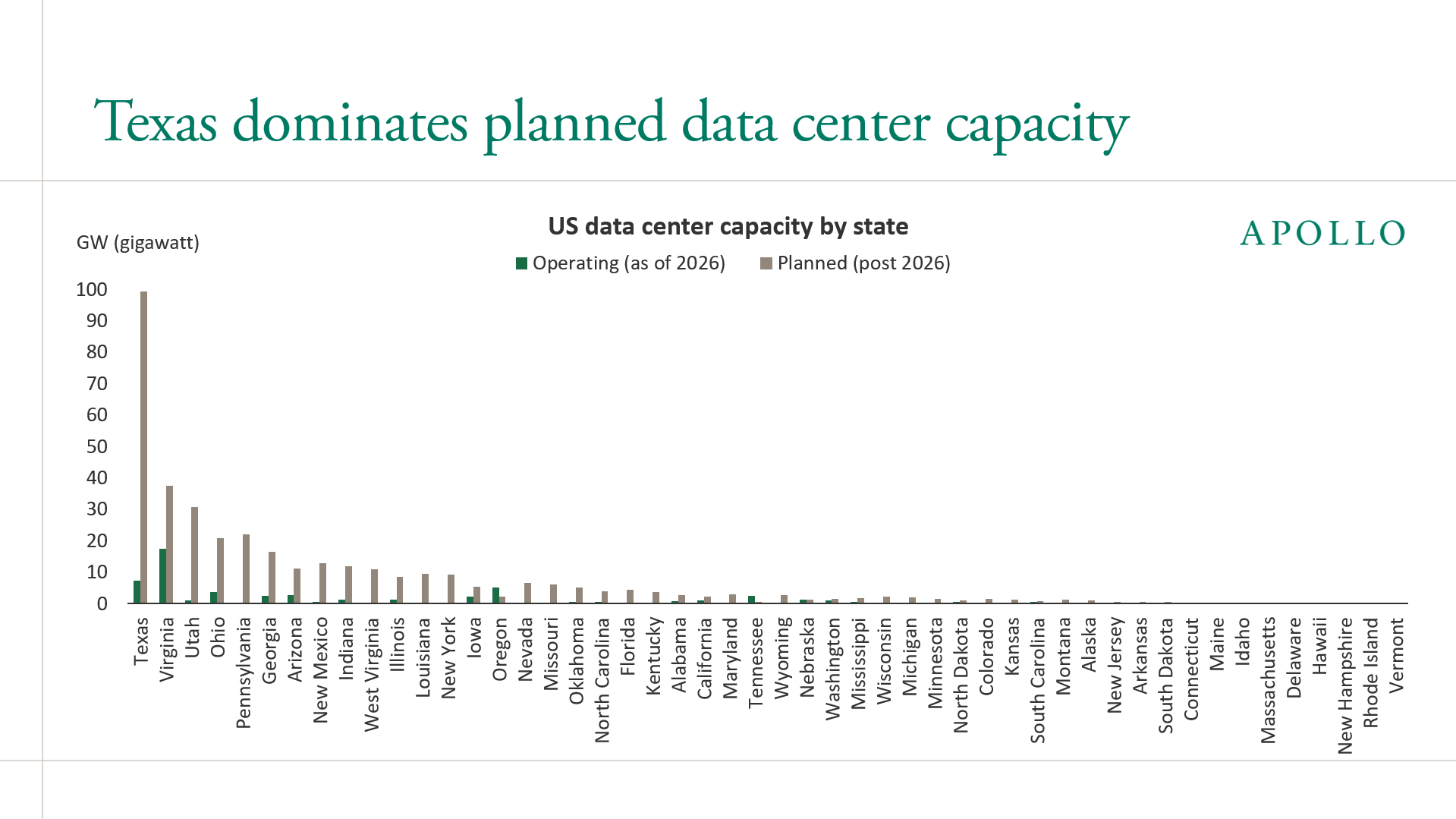Texas dominates planned data center capacity