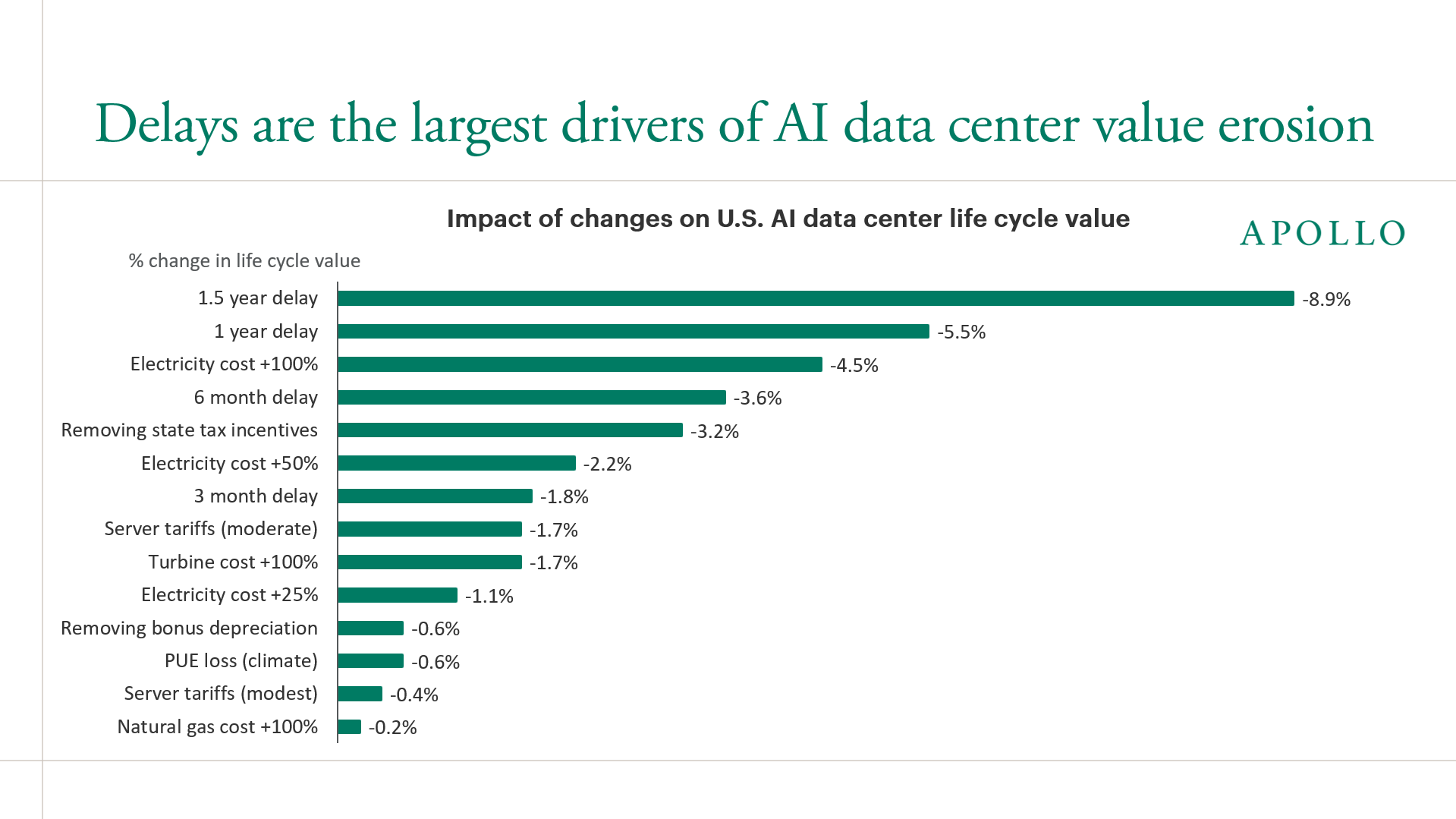 Delays are the largest drivers of AI data center value erosion