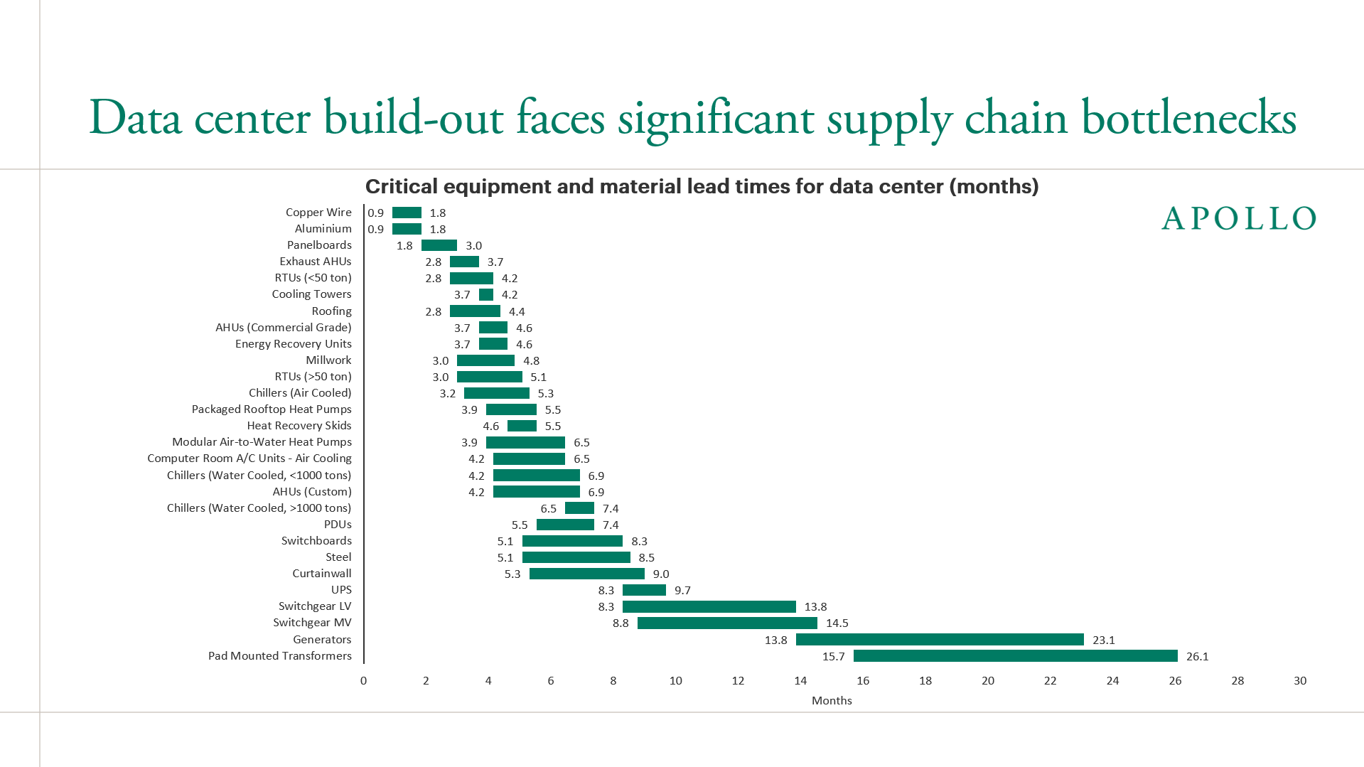 Data center build-out faces significant supply chain bottlenecks