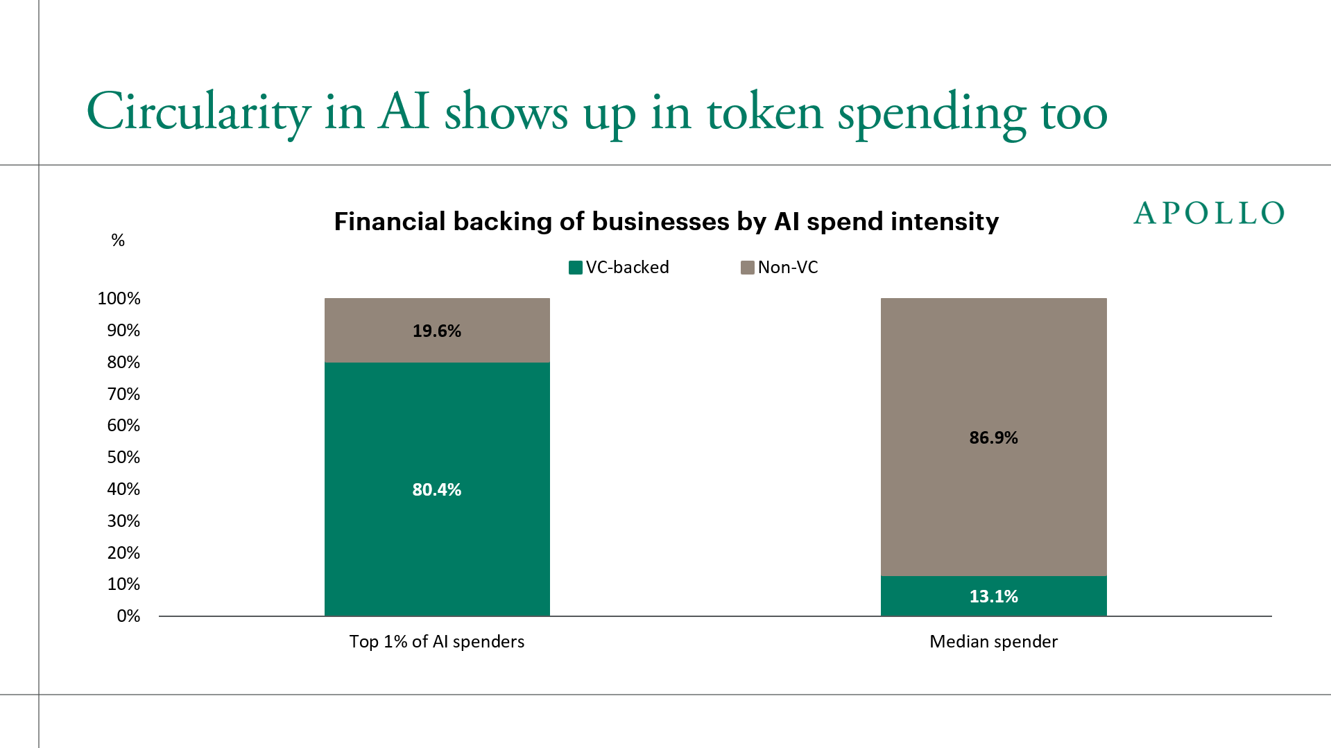 Circularity in AI Shows Up in Token Spending Too