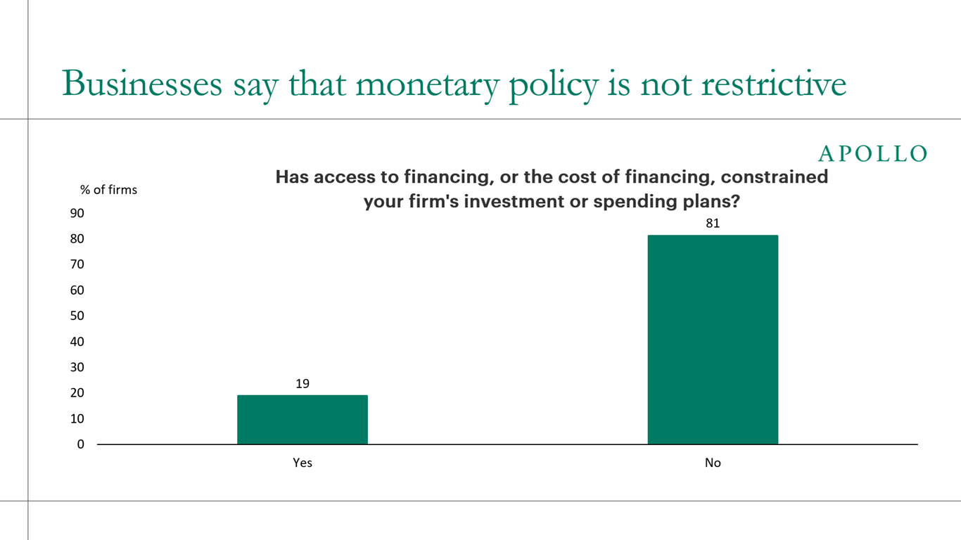 Businesses say that monetary policy is not restrictive 