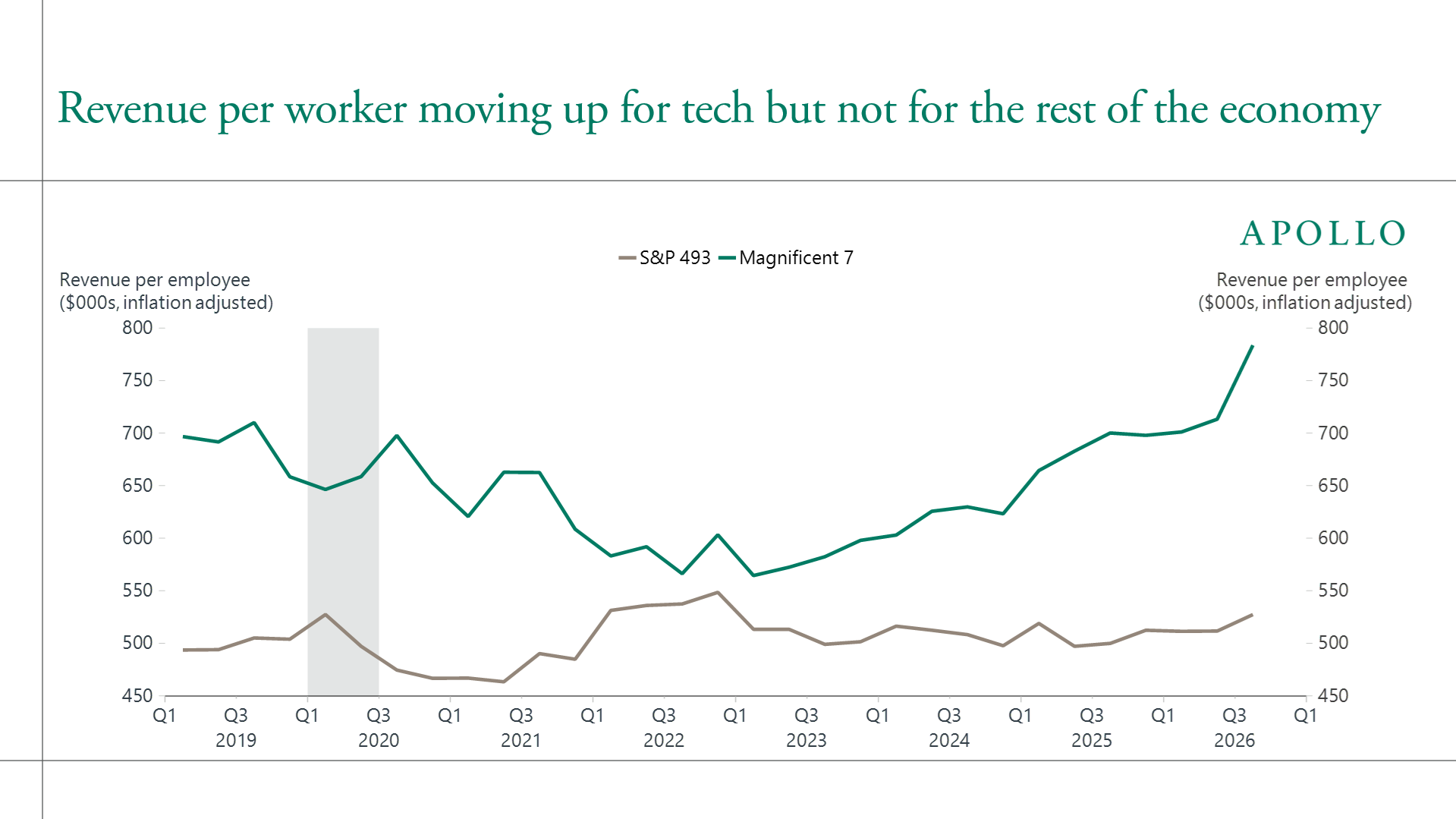 Revenue per worker moving up for tech but not for the rest of the economy