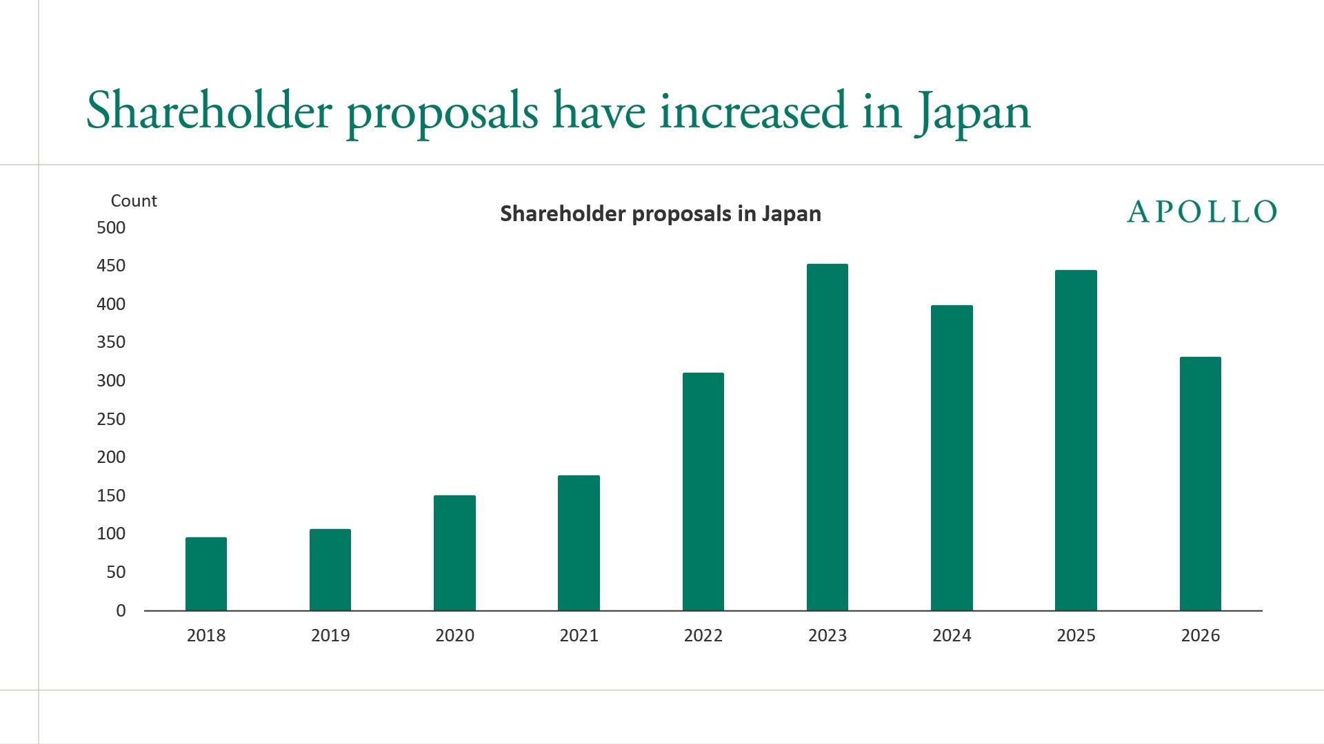 Shareholder proposals have increased in Japan
