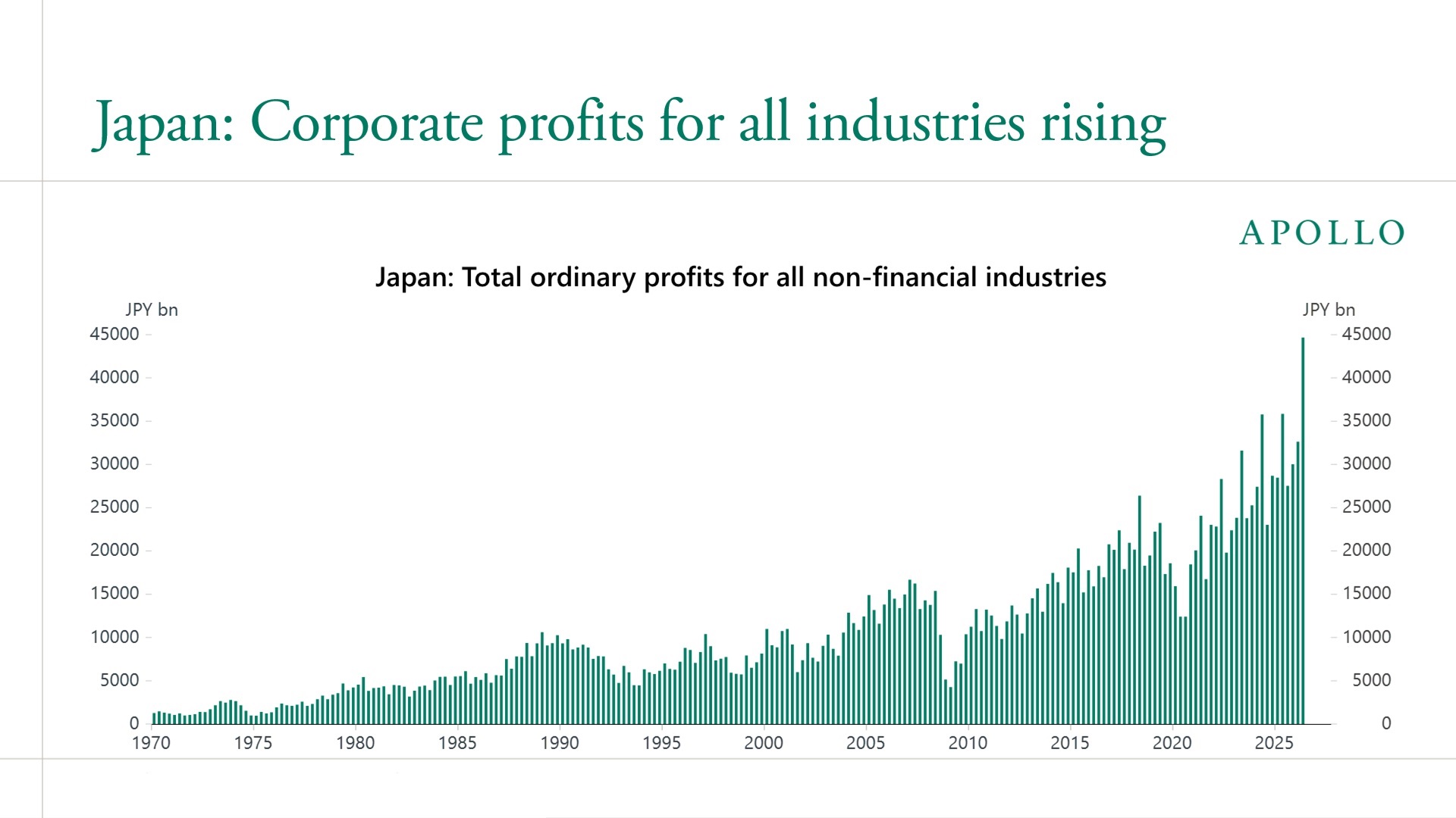 Japan: Corporate profits for all industries rising