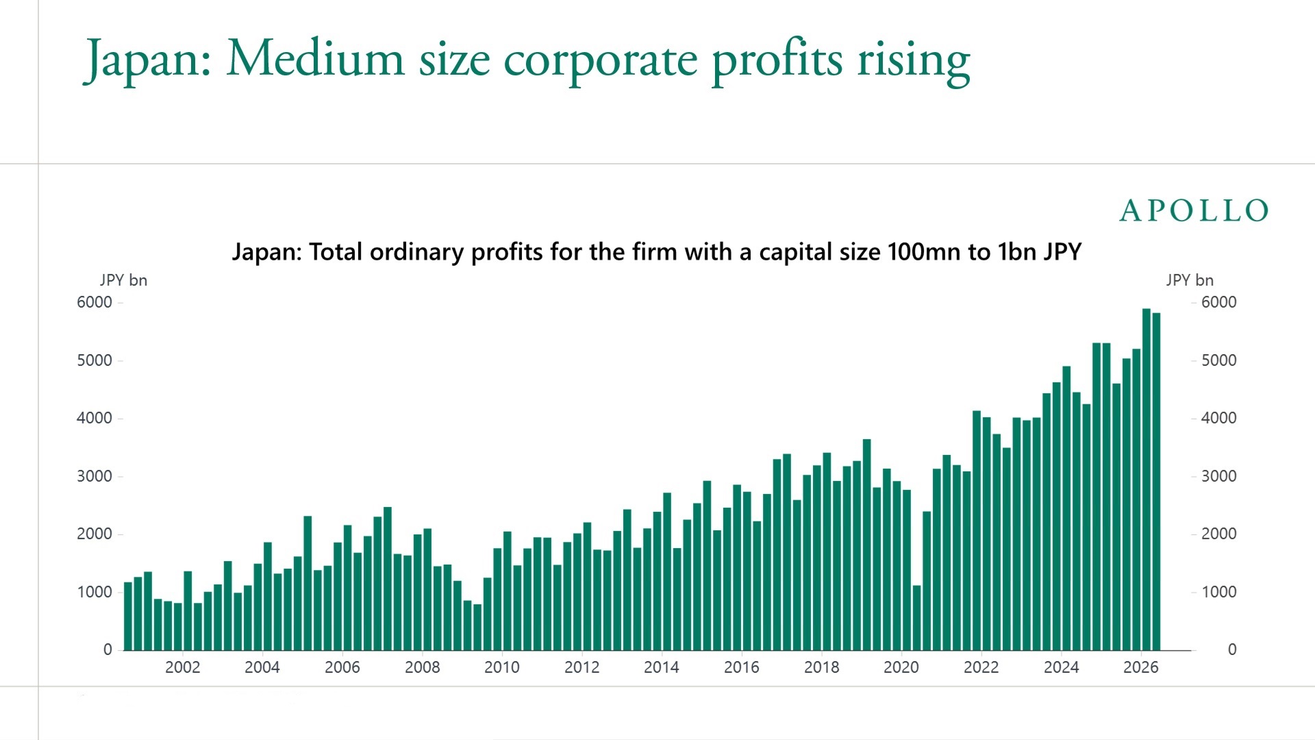 Japan: Medium size corporate profits rising