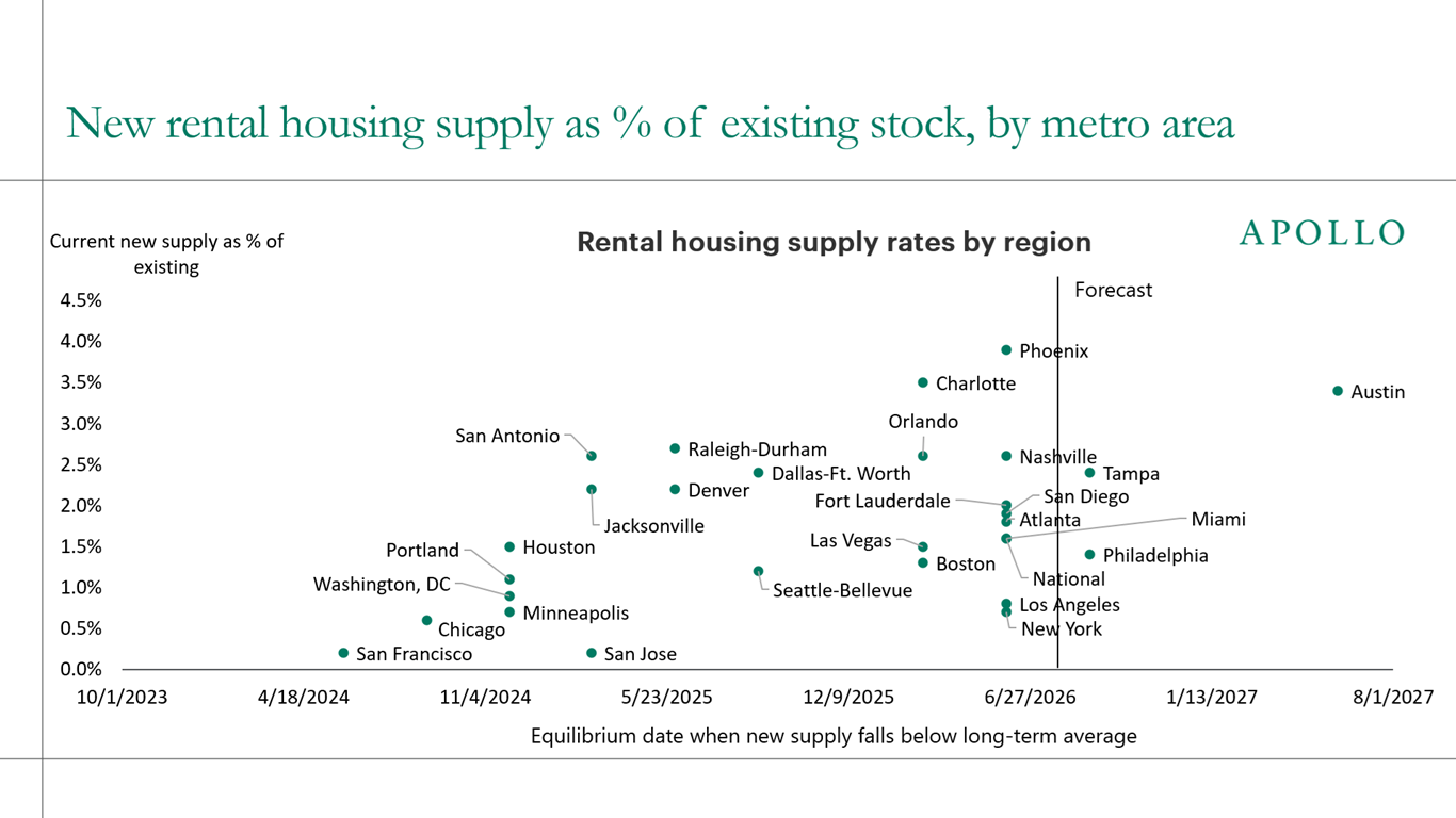 New rental housing supply as % of existing stock, by metro area 