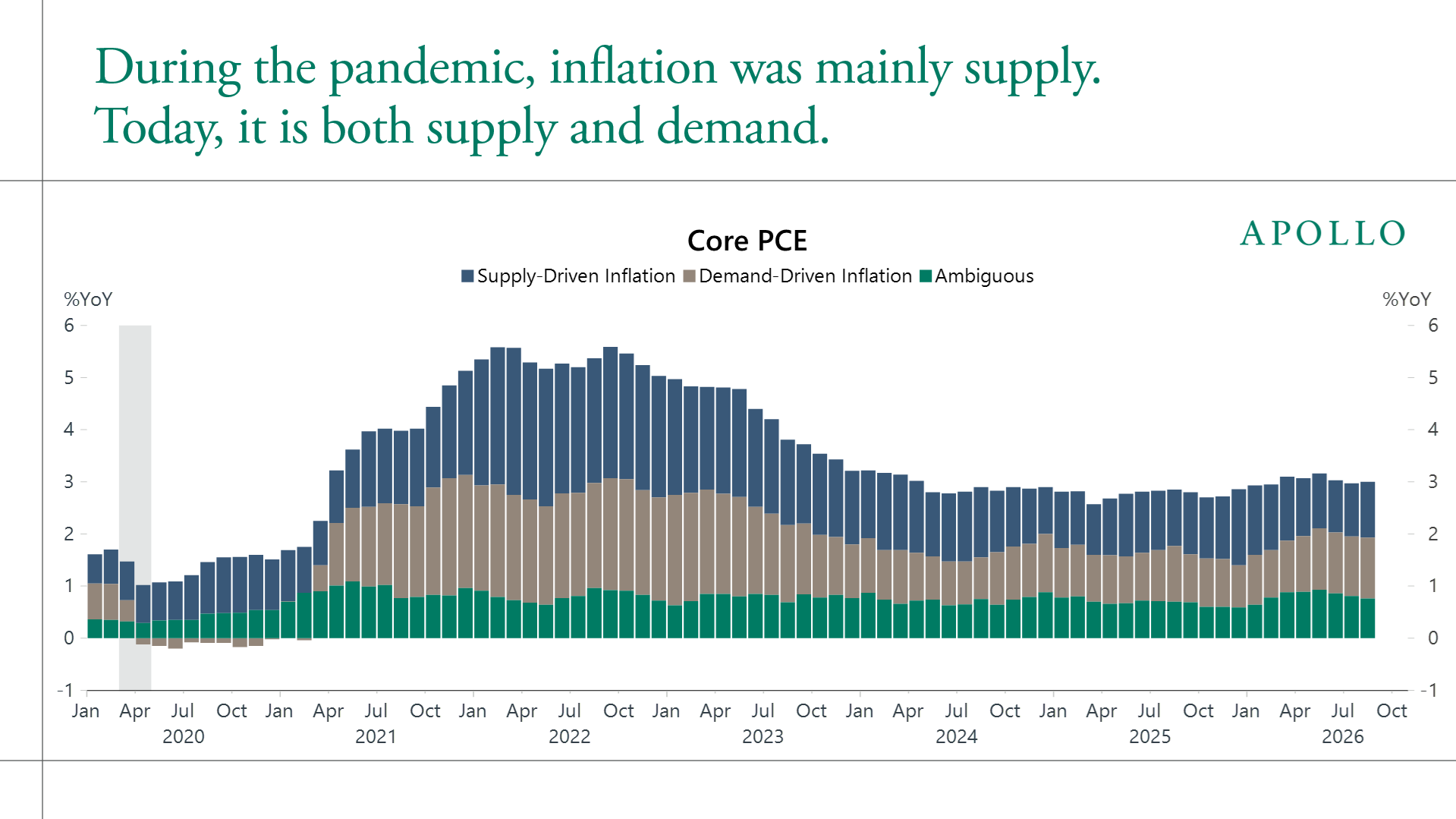 During the pandemic, inflation was mainly supply. Today, it is both supply and demand.
