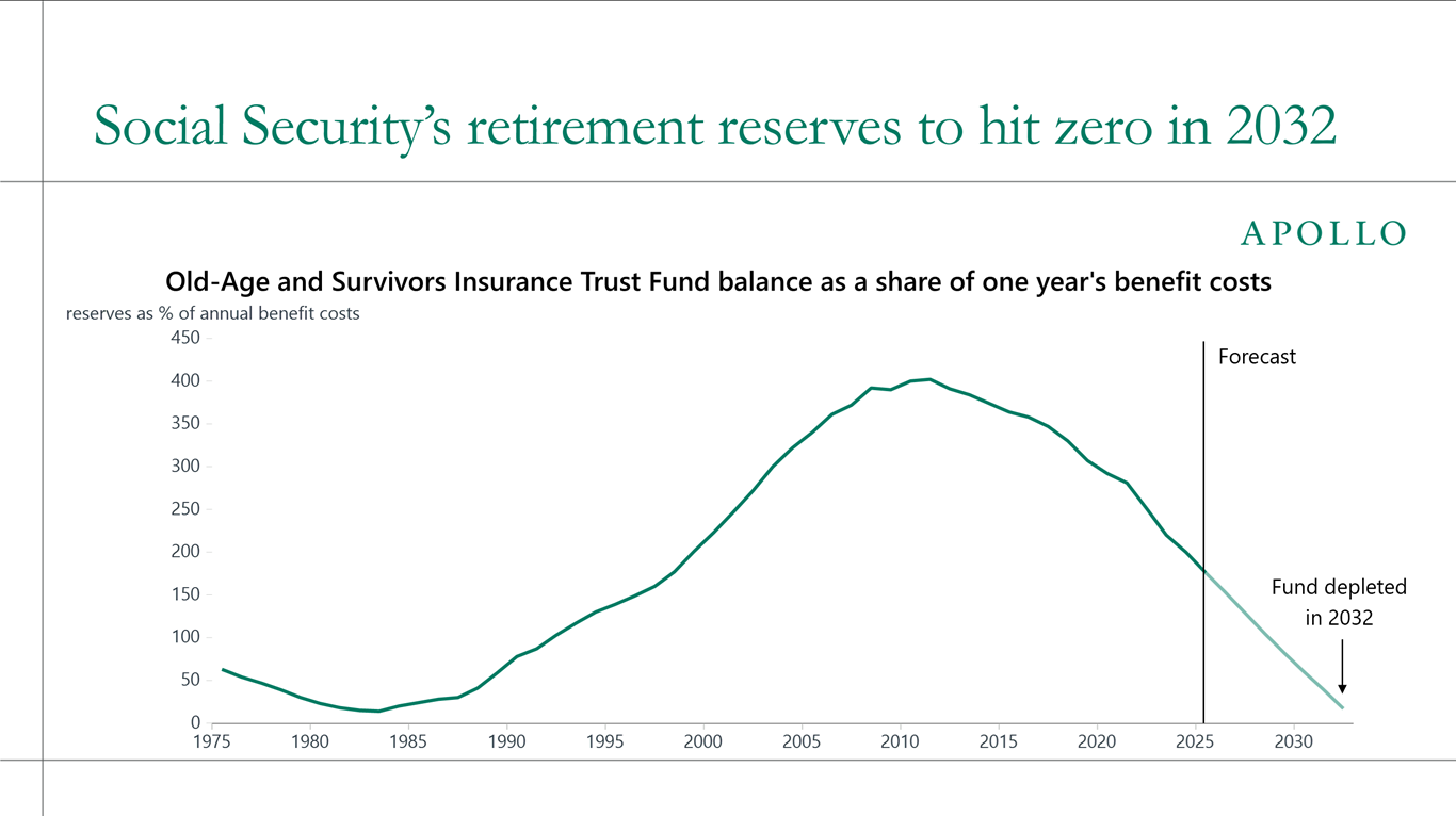 Social Security’s retirement reserves to hit zero in 2032 