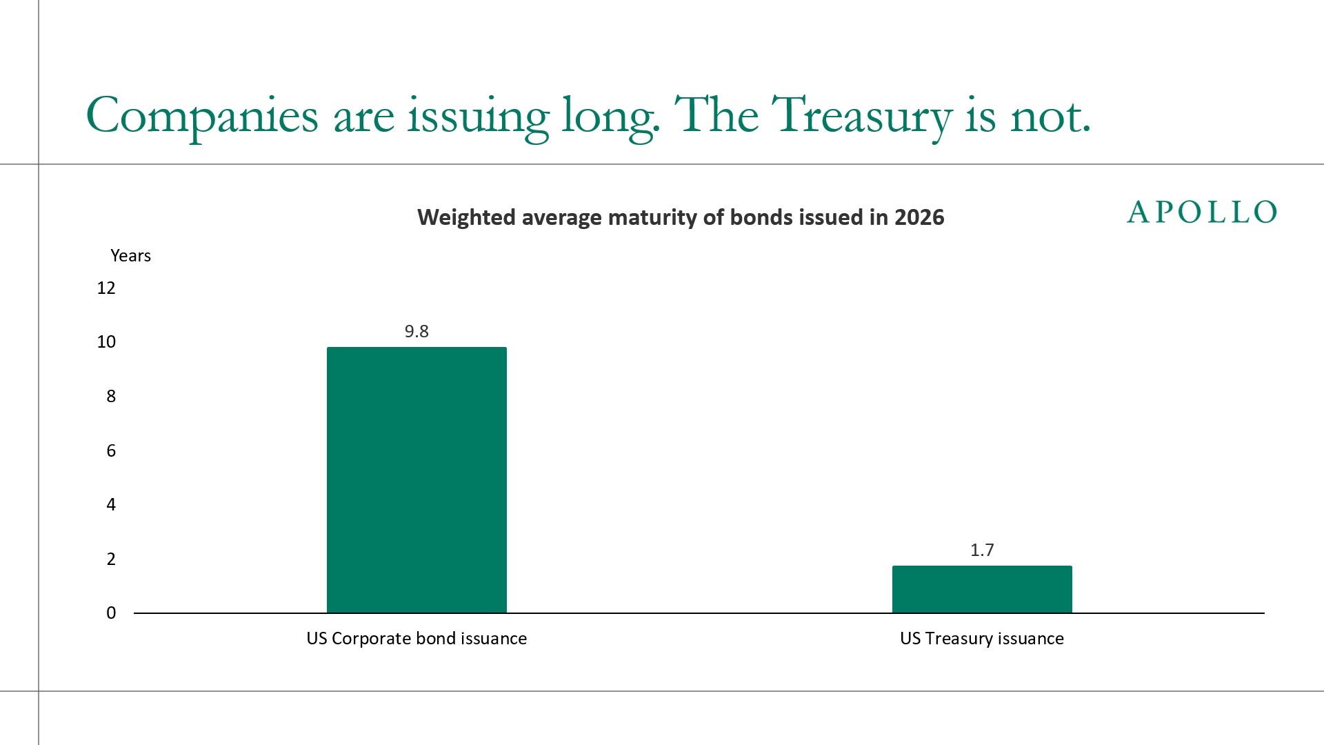 Companies are issuing long. The Treasury is not.