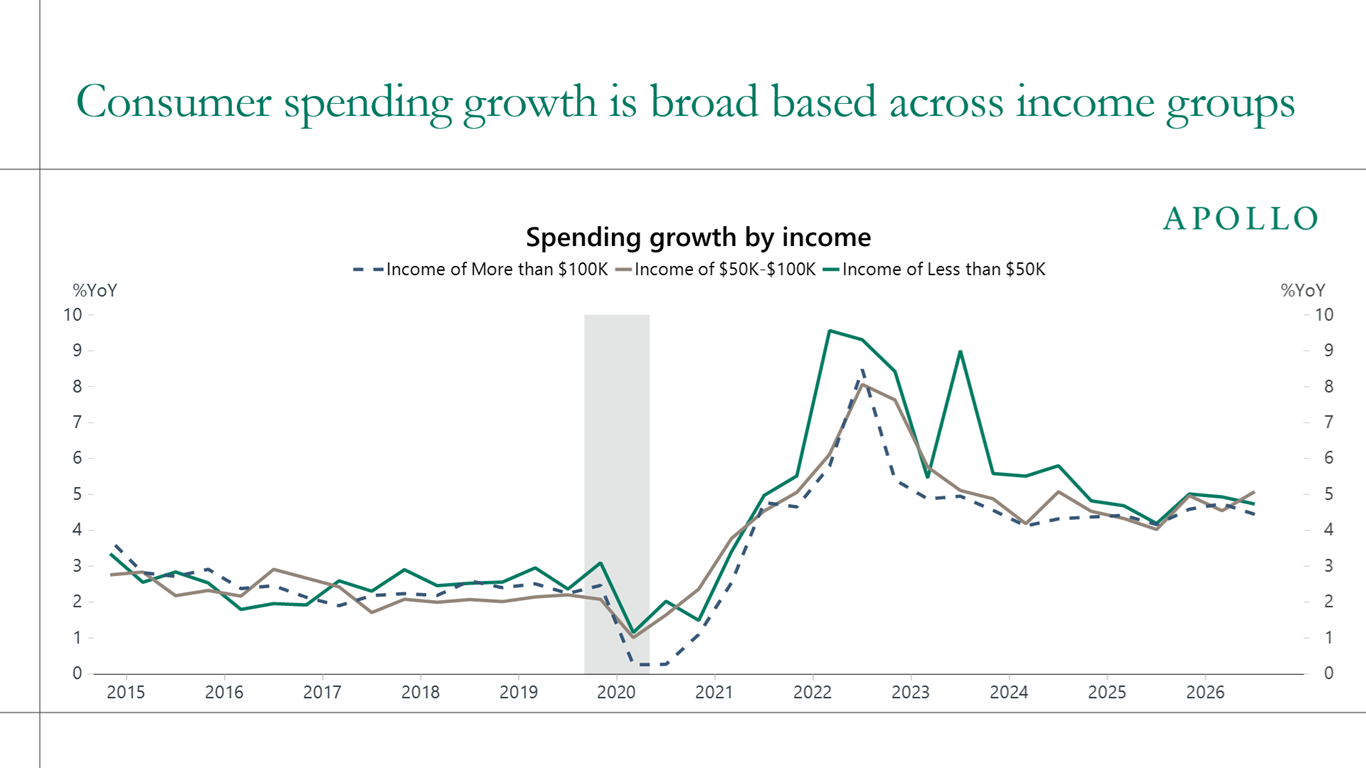 Consumer spending growth is broad-based across income groups