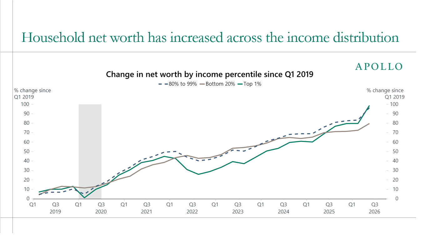 Household net worth has increased across the income distribution