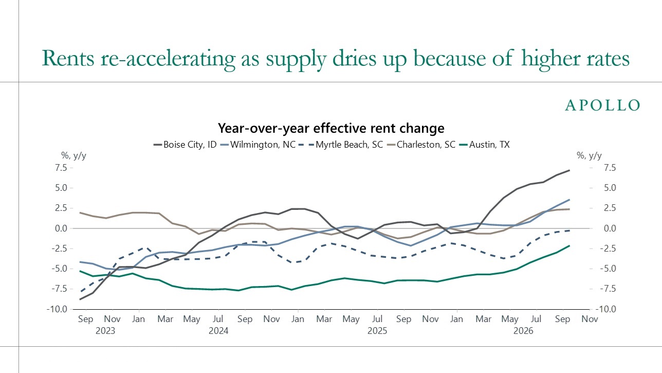 Rents re-accelerating as supply dries up because of higher rates