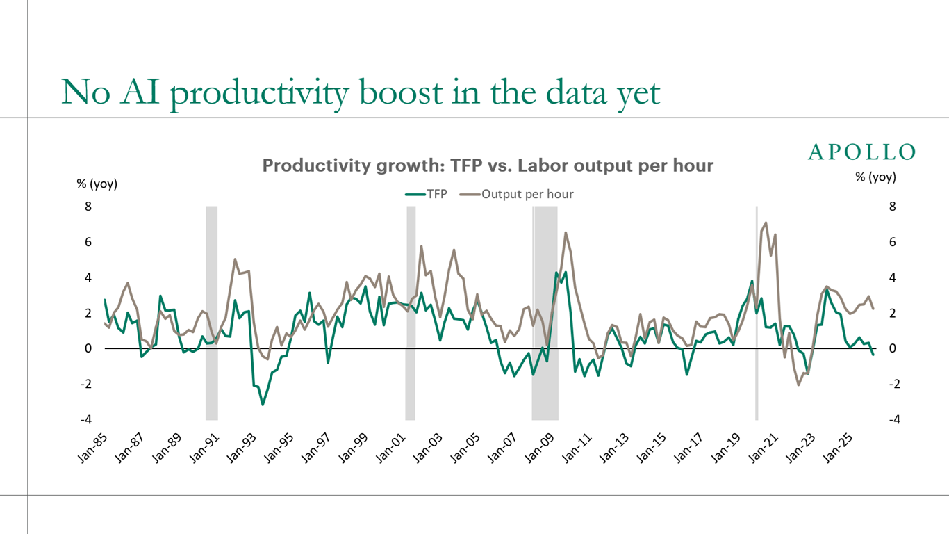 Despite rapid AI adoption, a meaningful productivity boost has yet to appear in the aggregate economic data.