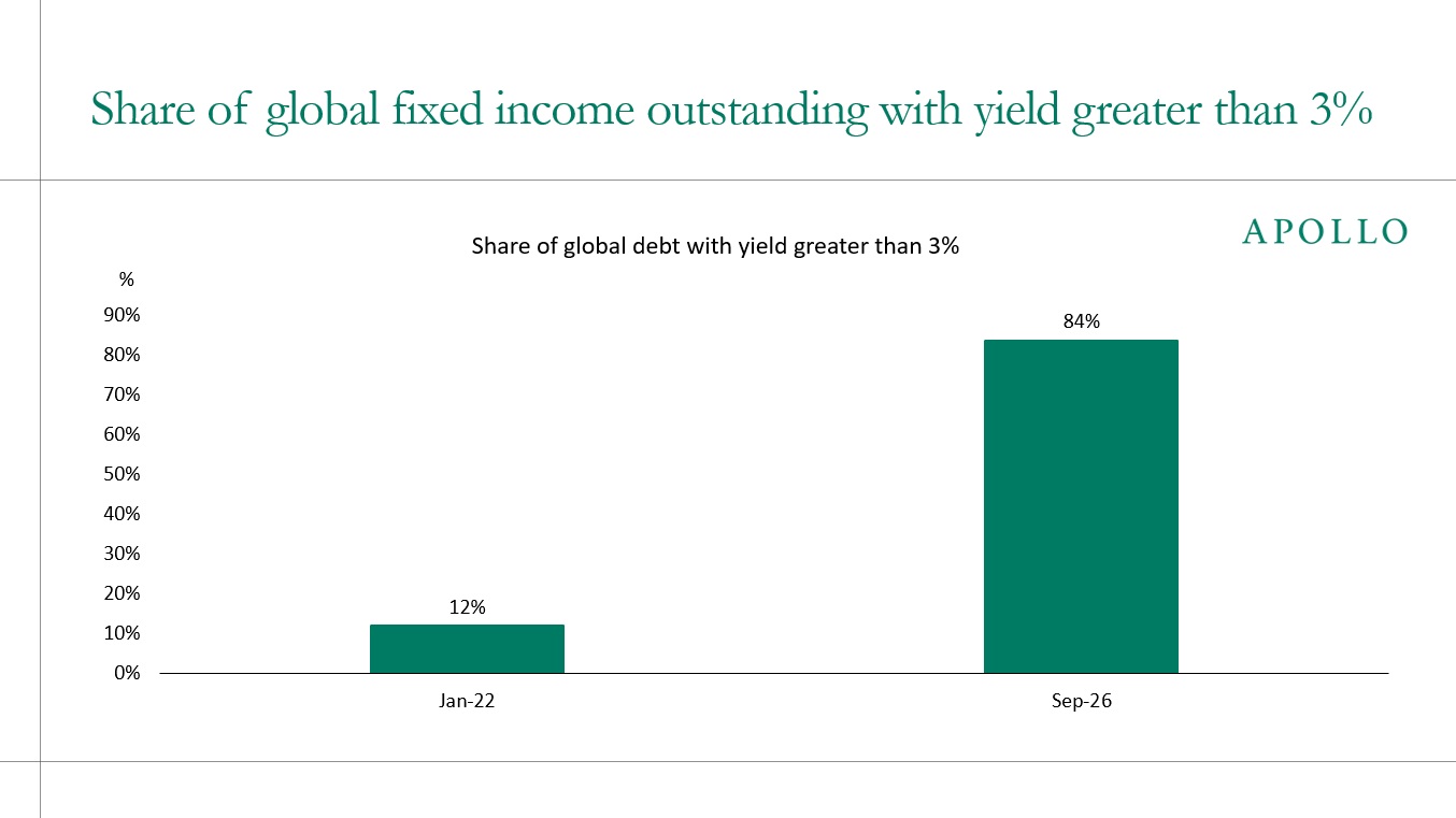 Share of global fixed income outstanding with yield greater than 3%