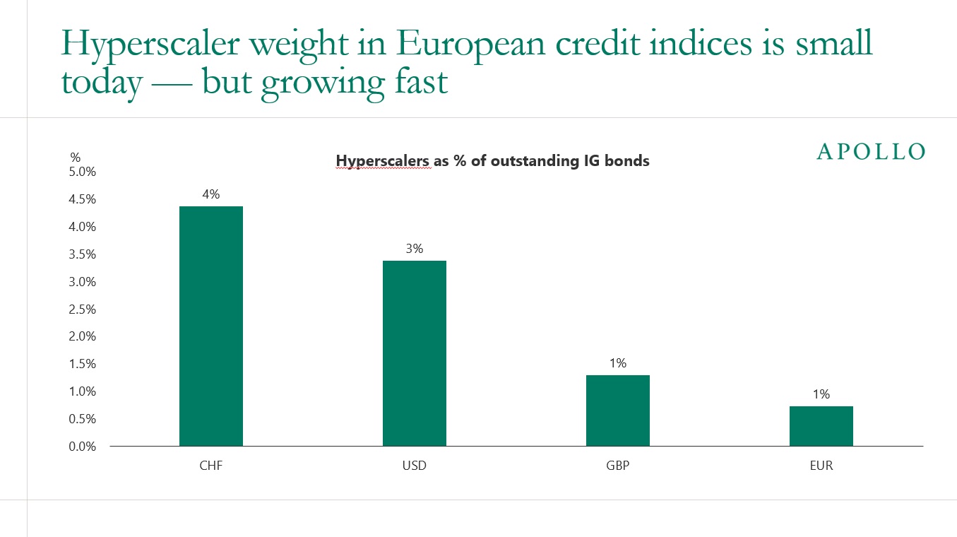 Hyperscaler weight in European credit indices is small today — but growing fast