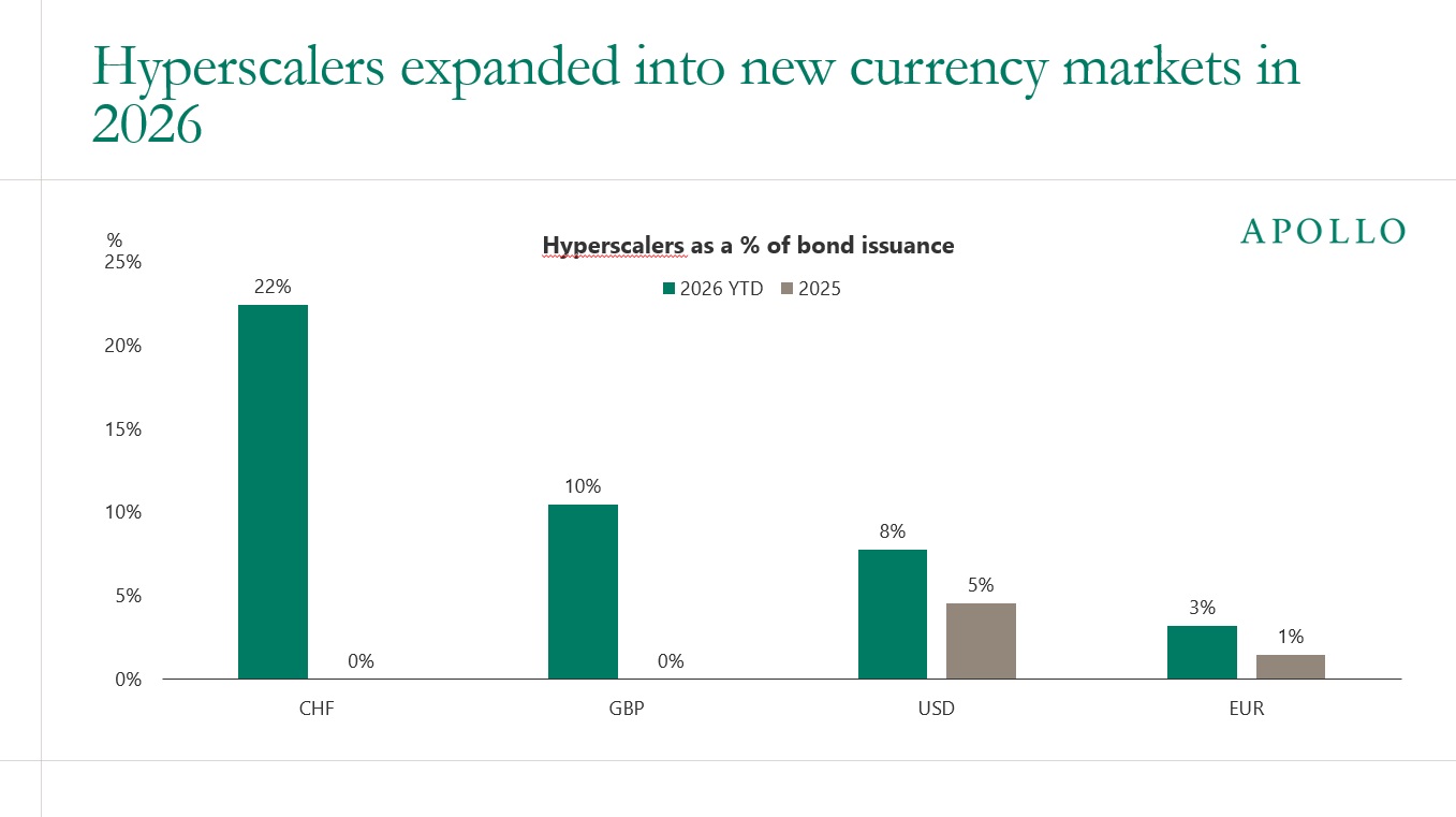 Hyperscalers expanded into new currency markets in 2026