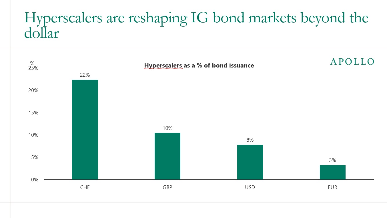 Hyperscalers are reshaping IG bond markets beyond the dollar