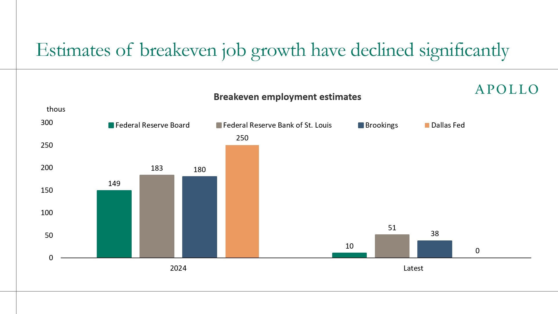 Breakeven job growth has fallen dramatically, meaning fewer jobs are needed to keep the unemployment rate stable.