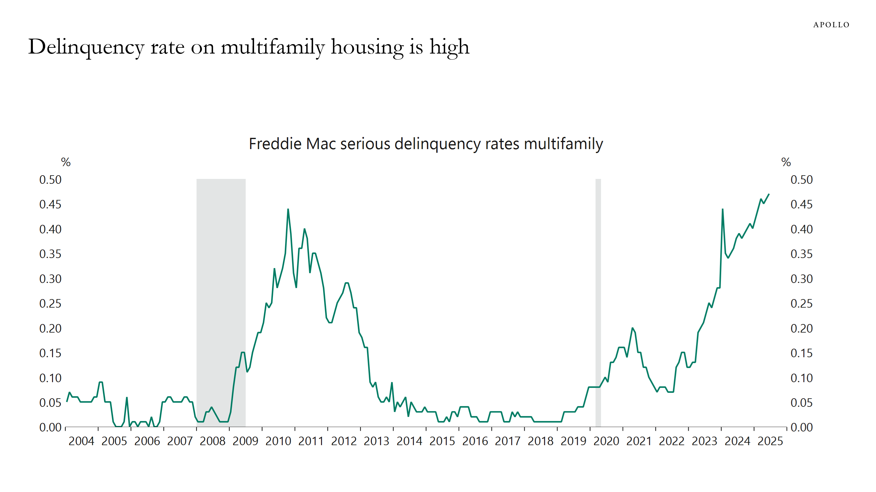 This chart shows that the delinquency rate on multifamily housing is high.
