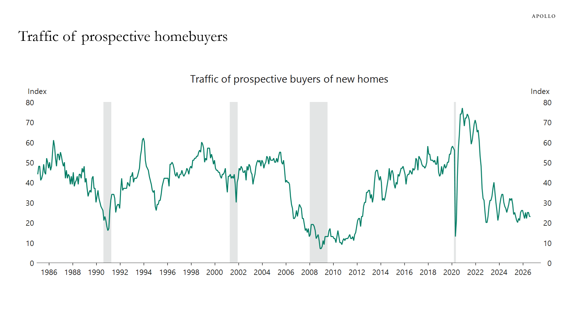 This chart shows the traffic of prospective home buyers