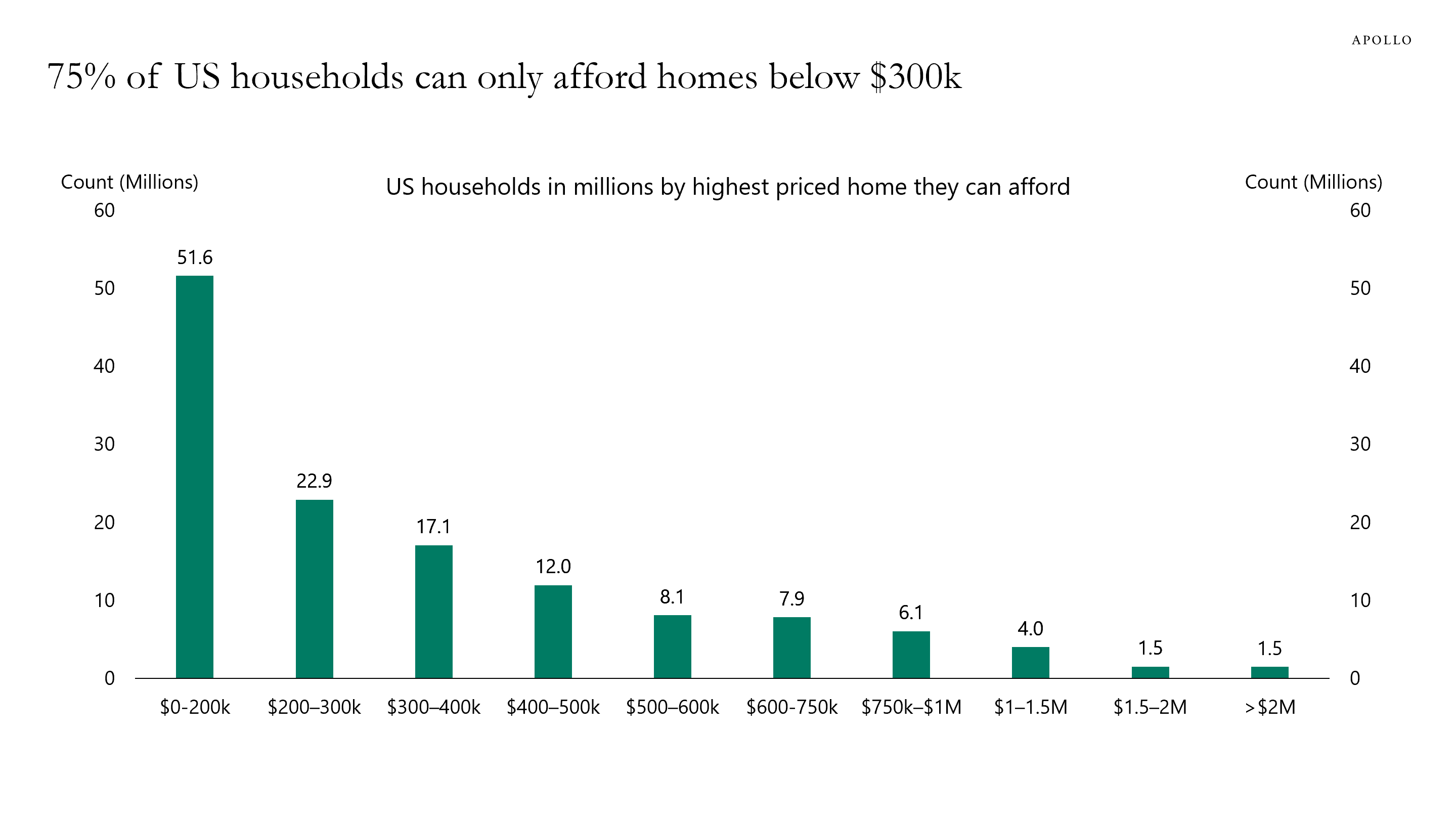 This chart shows that 75% of US households can only afford homes below $300k.