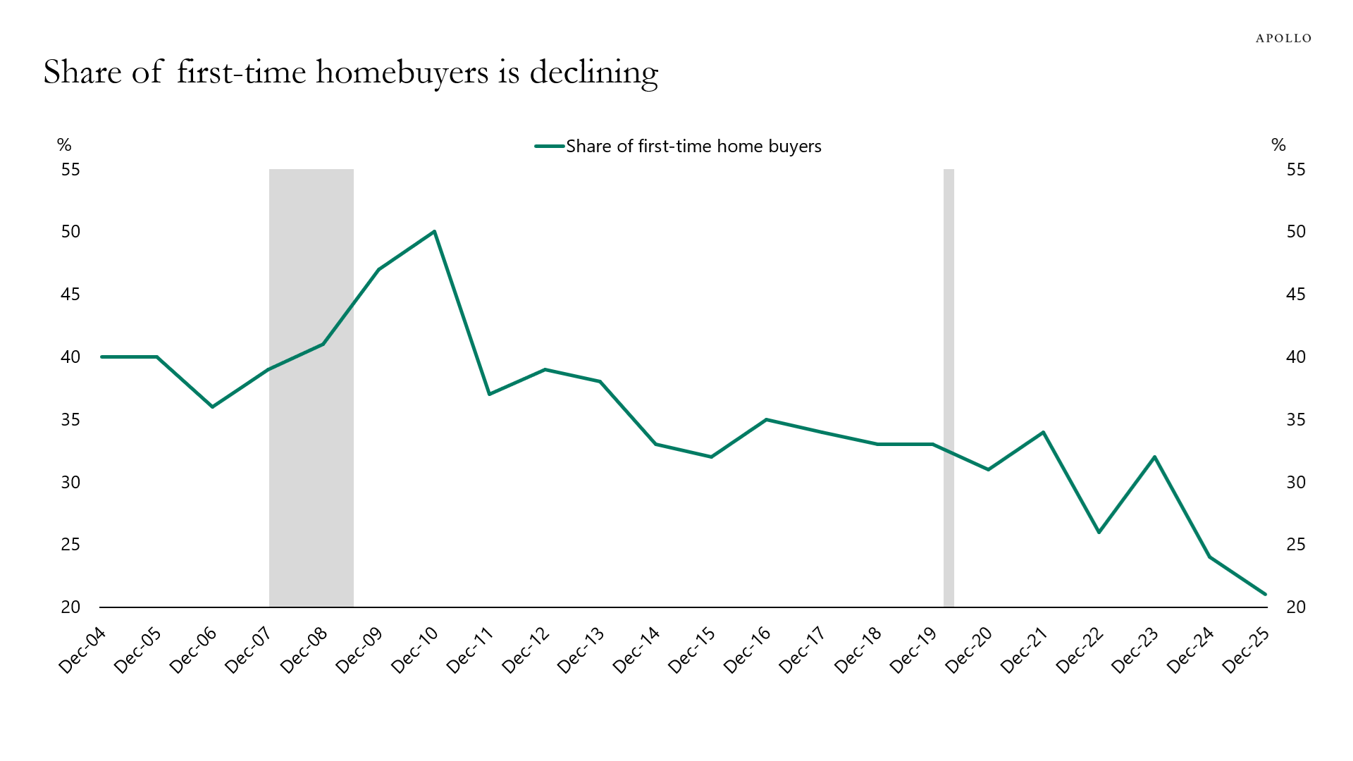 This chart shows that the share of first-time homebuyers is declining.