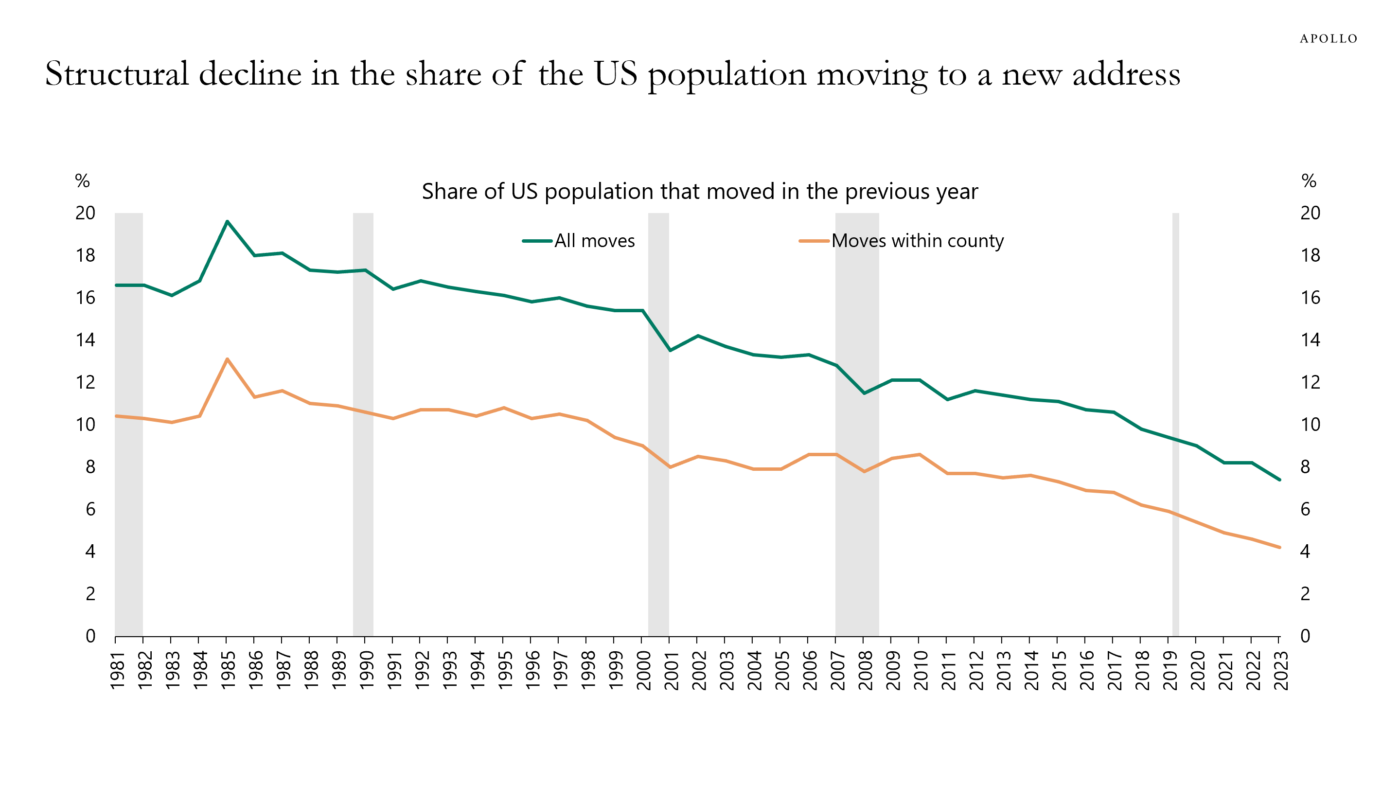 Structural decline in the share of the US population moving to a new address.